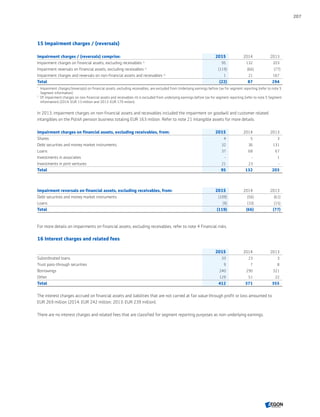 15 Impairment charges / (reversals)
Impairment charges / (reversals) comprise: 2015 2014 2013
Impairment charges on financial assets, excluding receivables 1)
95 132 203
Impairment reversals on financial assets, excluding receivables 1)
(119) (66) (77)
Impairment charges and reversals on non-financial assets and receivables 2)
1 21 167
Total (22) 87 294
1	
Impairment charges/(reversals) on financial assets, excluding receivables, are excluded from Underlying earnings before tax for segment reporting (refer to note 5
Segment information).
2	
Of impairment charges on non-financial assets and receivables nil is excluded from underlying earnings before tax for segment reporting (refer to note 5 Segment
information) (2014: EUR 13 million and 2013: EUR 170 milion).
In 2013, impairment charges on non-financial assets and receivables included the impairment on goodwill and customer related
intangibles on the Polish pension business totaling EUR 163 million. Refer to note 21 Intangible assets for more details.
Impairment charges on financial assets, excluding receivables, from: 2015 2014 2013
Shares 4 5 3
Debt securities and money market instruments 32 36 131
Loans 37 68 67
Investments in associates - - 1
Investments in joint ventures 21 23 -
Total 95 132 203
Impairment reversals on financial assets, excluding receivables, from: 2015 2014 2013
Debt securities and money market instruments (109) (56) (61)
Loans (9) (10) (15)
Total (119) (66) (77)
For more details on impairments on financial assets, excluding receivables, refer to note 4 Financial risks.
16 Interest charges and related fees
2015 2014 2013
Subordinated loans 33 23 3
Trust pass-through securities 9 7 8
Borrowings 240 290 321
Other 129 51 22
Total 412 371 355
The interest charges accrued on financial assets and liabilities that are not carried at fair value through profit or loss amounted to
EUR 269 million (2014: EUR 242 million; 2013: EUR 239 million).
There are no interest charges and related fees that are classified for segment reporting purposes as non-underlying earnings.
207
CONTENTSCONTENTS
 