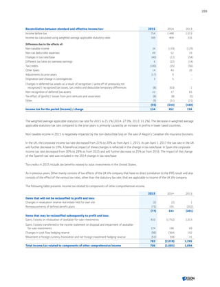 Reconciliation between standard and effective income tax: 2015 2014 2013
Income before tax 754 1,448 1,013
Income tax calculated using weighted average applicable statutory rates 189 404 316
Difference due to the effects of:
Non-taxable income 34 (119) (129)
Non-tax deductible expenses 49 52 33
Changes in tax rate/base (40) (12) (54)
Different tax rates on overseas earnings 6 (22) (14)
Tax credits (100) (35) (56)
Other taxes 14 43 20
Adjustments to prior years (17) 9 -
Origination and change in contingencies 3 5 -
Changes in deferred tax assets as a result of recognition / write off of previously not
recognized / recognized tax losses, tax credits and deductible temporary differences (8) (63) 1
Non-recognition of deferred tax assets 22 17 65
Tax effect of (profit) / losses from joint ventures and associates (8) (8) (5)
Other (9) (11) (21)
(55) (143) (160)
Income tax for the period (income) / charge 134 262 156
The weighted average applicable statutory tax rate for 2015 is 25.1% (2014: 27.9%; 2013: 31.2%). The decrease in weighted average
applicable statutory tax rate compared to the prior years is primarily caused by an increase in profits in lower taxed countries.
Non-taxable income in 2015 is negatively impacted by the non-deductible loss on the sale of Aegon’s Canadian life insurance business.
In the UK, the corporate income tax rate decreased from 21% to 20% as from April 1, 2015. As per April 1, 2017 the tax rate in the UK
will further decrease to 19%. A beneficial impact of these changes is reflected in the change in tax rate/base. In Spain the corporate
income tax rate decreased from 30% to 28% as from 2015 and will further decrease to 25% as from 2016. The impact of the change
of the Spanish tax rate was included in the 2014 change in tax rate/base.
Tax credits in 2015 include tax benefits related to solar investments in the United States.
As in previous years, Other mainly consists of tax effects of the UK life company that have no direct correlation to the IFRS result and also
consists of the effect of the various tax rates, other than the statutory tax rate, that are applicable to income of the UK life company.
The following table presents income tax related to components of other comprehensive income.
2015 2014 2013
Items that will not be reclassified to profit and loss:
Changes in revaluation reserve real estate held for own use (2) (2) 1
Remeasurements of defined benefit plans (75) 335 (202)
(77) 333 (201)
Items that may be reclassified subsequently to profit and loss:
Gains / losses on revaluation of available-for-sale investments 810 (1,752) 1,013
Gains / losses transferred to the income statement on disposal and impairment of available-
for-sale investments 124 148 69
Changes in cash flow hedging reserve (98) (364) 192
Movement in foreign currency translation and net foreign investment hedging reserve (52) (50) 21
783 (2,018) 1,295
Total income tax related to components of other comprehensive income 706 (1,685) 1,094
209
CONTENTSCONTENTS
 
