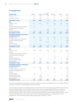 21 Intangible assets
Net book value Goodwill VOBA
Future
servicing rights Software Other Total
At January 1, 2014 211 1,768 239 50 4 2,272
At December 31, 2014 216 1,546 255 50 5 2,073
At December 31, 2015 299 1,682 57 61 12 2,110
Cost
At January 1, 2015 412 6,757 657 336 80 8,242
Additions - 2 - 33 17 52
Acquisitions through business combinations 66 - 5 - - 71
Capitalized subsequent expenditure - - - 2 - 2
Disposals - - (398) (1) - (399)
Net exchange differences 28 703 49 11 9 801
At December 31, 2015 507 7,462 314 381 105 8,769
Accumulated amortization, depreciation
and impairment losses
At January 1, 2015 197 5,211 402 285 75 6,169
Amortization through income statement - 117 12 26 1 156
Shadow accounting adjustments - (102) - - - (102)
Disposals - - (184) (1) - (185)
Impairment losses - - - - 9 9
Net exchange differences 12 555 27 10 8 612
At December 31, 2015 208 5,780 257 320 93 6,659
Cost
At January 1, 2014 388 6,758 596 278 69 8,090
Additions - 1 4 23 2 30
Acquisitions through business combinations 2 - - - - 2
Capitalized subsequent expenditure - - - 2 - 2
Disposals - - - (5) - (5)
Net exchange differences 28 793 57 12 9 899
Transfers to disposal groups - (795) - - - (795)
Other movements (5) (2) - 26 - 19
At December 31, 2014 412 6,757 657 336 80 8,242
Accumulated amortization, depreciation
and impairment losses
At January 1, 2014 177 4,991 358 228 66 5,819
Amortization through income statement - 123 17 24 - 164
Shadow accounting adjustments - 72 - - - 72
Disposals - - - (5) - (5)
Impairment losses 14 2 - - - 15
Net exchange differences 10 618 27 11 9 675
Transfers to disposal groups - (592) - - - (592)
Other movements (4) (2) - 28 - 22
At December 31, 2014 197 5,211 402 285 75 6,169
Amortization and depreciation through income statement is included in Commissions and expenses. None of the intangible assets have
titles that are restricted or have been pledged as security for liabilities.
With the exception of goodwill, all intangible assets have a finite useful life and are amortized accordingly. VOBA and future servicing
rights are amortized over the term of the related insurance contracts, which can vary significantly depending on the maturity of
the acquired portfolio. VOBA currently recognized is amortized over an average period of 24 years, with an average remaining
amortization period of 10 years (2014: 10 years). Future servicing rights are amortized over an average period up to 30 years, of which
10 years remain at December 31, 2015 (2014: 9 years). Software is generally depreciated over an average period of 5 years.
At December 31, 2015, the remaining average amortization period was 3 years (2014: 3 years).
Notes to the consolidated financial statements  Note 21212
Annual Report 2015 CONTENTSCONTENTS
 