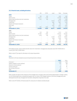22.1 Financial assets, excluding derivatives
AFS FVTPL Loans Total Fair value
2015
Shares 820 640 - 1,460 1,460
Debt securities 105,151 2,239 - 107,390 107,390
Money market and other short-term investments 7,141 303 - 7,444 7,444
Mortgage loans - - 33,214 33,214 37,648
Private loans - - 2,847 2,847 3,165
Deposits with financial institutions - - 106 106 106
Policy loans - - 2,201 2,201 2,201
Other 1,297 2,635 210 4,141 4,141
At December 31, 2015 114,409 5,816 38,577 158,803 163,555
2014
Shares 623 499 - 1,122 1,122
Debt securities 101,497 1,826 - 103,324 103,324
Money market and other short-term investments 6,799 500 - 7,299 7,299
Mortgage loans - - 32,164 32,164 36,692
Private loans - - 2,058 2,058 2,454
Deposits with financial institutions - - 349 349 349
Policy loans - - 2,028 2,028 2,028
Other 1,310 2,070 139 3,519 3,519
At December 31, 2014 110,229 4,895 36,738 151,862 156,785
Of the debt securities, money market and other short-term investments, mortgage loans and private loans EUR 14,828 million is
current (2014: EUR 13,998 million).
Refer to note 47 Fair value for information on fair value measurement.
Other
Movement on the loan allowance account during the year were as follows:
2015 2014
At January 1 (249) (240)
Addition charged to income statement (37) (68)
Reversal to income statement 9 10
Amounts written off 33 46
Net exchange differences (5) 3
Other 106 -
At December 31 (142) (249)
Other includes the impact of the conversion of the mortgage loans in Hungary, which were formerly denominated in a foreign currency,
into HUF denominated loans as required by Hungarian law. As a result of the changed conditions, the former mortgage loans were
derecognized and the new mortgage loans have been subsequently recognized at fair value.
Refer to note 49 Transfers of financial assets for a discussion of collateral received and paid.
215
CONTENTSCONTENTS
 