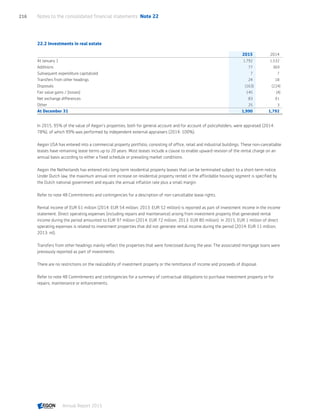 22.2 Investments in real estate
2015 2014
At January 1 1,792 1,532
Additions 77 369
Subsequent expenditure capitalized 7 7
Transfers from other headings 24 18
Disposals (163) (224)
Fair value gains / (losses) 145 (4)
Net exchange differences 83 91
Other 25 3
At December 31 1,990 1,792
In 2015, 95% of the value of Aegon’s properties, both for general account and for account of policyholders, were appraised (2014:
78%), of which 99% was performed by independent external appraisers (2014: 100%).
Aegon USA has entered into a commercial property portfolio, consisting of office, retail and industrial buildings. These non-cancellable
leases have remaining lease terms up to 20 years. Most leases include a clause to enable upward revision of the rental charge on an
annual basis according to either a fixed schedule or prevailing market conditions.
Aegon the Netherlands has entered into long-term residential property leases that can be terminated subject to a short-term notice.
Under Dutch law, the maximum annual rent increase on residential property rented in the affordable housing segment is specified by
the Dutch national government and equals the annual inflation rate plus a small margin.
Refer to note 48 Commitments and contingencies for a description of non-cancellable lease rights.
Rental income of EUR 61 million (2014: EUR 54 million; 2013: EUR 52 million) is reported as part of investment income in the income
statement. Direct operating expenses (including repairs and maintenance) arising from investment property that generated rental
income during the period amounted to EUR 97 million (2014: EUR 72 million; 2013: EUR 80 million). In 2015, EUR 1 million of direct
operating expenses is related to investment properties that did not generate rental income during the period (2014: EUR 11 million;
2013: nil).
Transfers from other headings mainly reflect the properties that were foreclosed during the year. The associated mortgage loans were
previously reported as part of investments.
There are no restrictions on the realizability of investment property or the remittance of income and proceeds of disposal.
Refer to note 48 Commitments and contingencies for a summary of contractual obligations to purchase investment property or for
repairs, maintenance or enhancements.
Notes to the consolidated financial statements  Note 22216
Annual Report 2015 CONTENTSCONTENTS
 