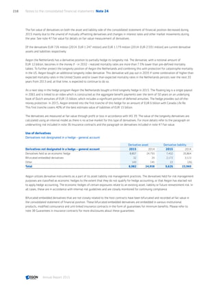 The fair value of derivatives on both the asset and liability side of the consolidated statement of financial position decreased during
2015 mainly due to the unwind of mutually offsetting derivatives and changes in interest rates and other market movements during
the year. See note 47 Fair value for details on fair value measurement of derivatives.
Of the derivatives EUR 726 million (2014: EUR 1.247 million) and EUR 1.179 million (2014: EUR 2.591 million) are current derivative
assets and liabilities respectively.
Aegon the Netherlands has a derivative position to partially hedge its longevity risk. The derivative, with a notional amount of
EUR 12 billion, becomes in the money if - in 2032 - realized mortality rates are more than 7.5% lower than pre-defined mortality
tables. To further protect the longevity position of Aegon the Netherlands and combining this with protection for catastrophe mortality
in the US, Aegon bought an additional longevity index derivative. This derivative will pay out in 2035 if some combination of higher than
expected mortality rates in the United States and/or lower than expected mortality rates in the Netherlands persists over the next 20
years from 2013 and, at that time, is expected to continue to do so.
As a next step in the hedge program Aegon the Netherlands bought a third longevity hedge in 2015. The floating leg is a single payout
in 2065 and is linked to an index which is constructed as the aggregate benefit payments over the term of 50 years on an underlying
book of Dutch annuities of EUR 15 billion, which includes a significant portion of deferred annuities. The hedge provides out-of-the-
money protection. In 2015, Aegon entered into the first tranche of this hedge for an amount of EUR 6 billion with Canada Life Re.
This first tranche covers 40% of the best estimate value of liabilities of EUR 15 billion.
The derivatives are measured at fair value through profit or loss in accordance with IAS 39. The value of the longevity derivatives are
calculated using an internal model as there is no active market for this type of derivatives. For more details refer to the paragraph on
underwriting risk included in note 36 Insurance contracts and the paragraph on derivatives included in note 47 Fair value.
Use of derivatives
Derivatives not designated in a hedge - general account
Derivative asset Derivative liability
Derivatives not designated in a hedge – general account 2015 2014 2015 2014
Derivatives held as an economic hedge 8,807 24,793 7,432 20,864
Bifurcated embedded derivatives 32 20 2,172 3,123
Other 143 145 22 (26)
Total 8,982 24,958 9,626 23,960
Aegon utilizes derivative instruments as a part of its asset liability risk management practices. The derivatives held for risk management
purposes are classified as economic hedges to the extent that they do not qualify for hedge accounting, or that Aegon has elected not
to apply hedge accounting. The economic hedges of certain exposures relate to an existing asset, liability or future reinvestment risk. In
all cases, these are in accordance with internal risk guidelines and are closely monitored for continuing compliance.
Bifurcated embedded derivatives that are not closely related to the host contracts have been bifurcated and recorded at fair value in
the consolidated statement of financial position. These bifurcated embedded derivatives are embedded in various institutional
products, modified coinsurance and unit-linked insurance contracts in the form of guarantees for minimum benefits. Please refer to
note 38 Guarantees in insurance contracts for more disclosures about these guarantees.
Notes to the consolidated financial statements  Note 24218
Annual Report 2015 CONTENTSCONTENTS
 