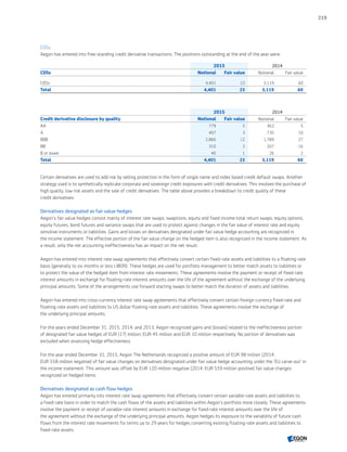 CDSs
Aegon has entered into free-standing credit derivative transactions. The positions outstanding at the end of the year were:
2015 2014
CDSs Notional Fair value Notional Fair value
CDSs 4,401 23 3,119 60
Total 4,401 23 3,119 60
2015 2014
Credit derivative disclosure by quality Notional Fair value Notional Fair value
AA 779 5 362 5
A 407 3 735 10
BBB 2,866 12 1,789 27
BB 310 2 207 16
B or lower 40 1 26 2
Total 4,401 23 3,119 60
Certain derivatives are used to add risk by selling protection in the form of single name and index based credit default swaps. Another
strategy used is to synthetically replicate corporate and sovereign credit exposures with credit derivatives. This involves the purchase of
high quality, low risk assets and the sale of credit derivatives. The table above provides a breakdown to credit quality of these
credit derivatives.
Derivatives designated as fair value hedges
Aegon’s fair value hedges consist mainly of interest rate swaps, swaptions, equity and fixed income total return swaps, equity options,
equity futures, bond futures and variance swaps that are used to protect against changes in the fair value of interest rate and equity
sensitive instruments or liabilities. Gains and losses on derivatives designated under fair value hedge accounting are recognized in
the income statement. The effective portion of the fair value change on the hedged item is also recognized in the income statement. As
a result, only the net accounting ineffectiveness has an impact on the net result.
Aegon has entered into interest rate swap agreements that effectively convert certain fixed-rate assets and liabilities to a floating-rate
basis (generally to six months or less LIBOR). These hedges are used for portfolio management to better match assets to liabilities or
to protect the value of the hedged item from interest rate movements. These agreements involve the payment or receipt of fixed-rate
interest amounts in exchange for floating-rate interest amounts over the life of the agreement without the exchange of the underlying
principal amounts. Some of the arrangements use forward starting swaps to better match the duration of assets and liabilities.
Aegon has entered into cross-currency interest rate swap agreements that effectively convert certain foreign currency fixed-rate and
floating-rate assets and liabilities to US dollar floating-rate assets and liabilities. These agreements involve the exchange of
the underlying principal amounts.
For the years ended December 31, 2015, 2014, and 2013, Aegon recognized gains and (losses) related to the ineffectiveness portion
of designated fair value hedges of EUR (17) million, EUR 45 million and EUR 10 million respectively. No portion of derivatives was
excluded when assessing hedge effectiveness.
For the year ended December 31, 2015, Aegon The Netherlands recognized a positive amount of EUR 98 million (2014:
EUR 558 million negative) of fair value changes on derivatives designated under fair value hedge accounting under the 'EU carve-out’ in
the income statement. This amount was offset by EUR 120 million negative (2014: EUR 559 million positive) fair value changes
recognized on hedged items.
Derivatives designated as cash flow hedges
Aegon has entered primarily into interest rate swap agreements that effectively convert certain variable-rate assets and liabilities to
a fixed-rate basis in order to match the cash flows of the assets and liabilities within Aegon’s portfolio more closely. These agreements
involve the payment or receipt of variable-rate interest amounts in exchange for fixed-rate interest amounts over the life of
the agreement without the exchange of the underlying principal amounts. Aegon hedges its exposure to the variability of future cash
flows from the interest rate movements for terms up to 29 years for hedges converting existing floating-rate assets and liabilities to
fixed-rate assets.
219
CONTENTSCONTENTS
 