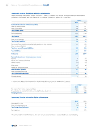 Summarized financial information of material joint ventures
Aegon considers its investment in AMVEST Vastgoed B.V. (AMVEST) a material joint venture. The summarized financial information
presented in the following table is included in the IFRS financial statements of AMVEST on a 100% basis.
AMVEST
2015 2014
Summarized statement of financial position
Cash and cash equivalents 176 111
Other current assets 206 221
Total current assets 382 332
Non-current assets 2,070 1,739
Total assets 2,452 2,071
Other current liabilities 138 55
Total current liabilities 138 55
Non-current financial liabilities excluding trade payables and other provisions 426 428
Other non-current liabilities - 10
Total non-current financial liabilities 426 438
Total liabilities 564 494
Net assets 1,888 1,577
Summarized statement of comprehensive income
Revenue 78 73
Results from financial transactions 133 (19)
Interest expense (10) (11)
Profit or loss 183 40
Income tax (expense) or income (1) 6
Post-tax profit or (loss) 182 46
Other comprehensive income 5 -
Total comprehensive income 187 46
Dividends received 43 59
A reconciliation of the summarized financial information to the carrying amount of AMVEST is as follows:
AMVEST
2015 2014
Net assets of joint venture as presented above 1,888 1,577
Group share of net assets of joint venture, excluding fair value adjustments 837 789
Carrying amount 837 789
Summarized financial information of other joint ventures
2015 2014
Post-tax profit or loss 66 33
Other comprehensive income (10) 22
Total comprehensive income 56 55
Carrying amount 724 679
The summarized financial information of other joint ventures presented above is based on the Group’s relative holding.
Notes to the consolidated financial statements  Note 25222
Annual Report 2015 CONTENTSCONTENTS
 