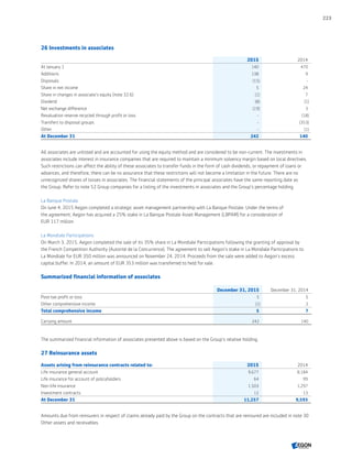 26 Investments in associates
2015 2014
At January 1 140 470
Additions 138 9
Disposals (15) -
Share in net income 5 24
Share in changes in associate’s equity (note 32.6) (1) 7
Dividend (8) (1)
Net exchange difference (19) 3
Revaluation reserve recycled through profit or loss - (18)
Transfers to disposal groups - (353)
Other - (1)
At December 31 242 140
All associates are unlisted and are accounted for using the equity method and are considered to be non-current. The investments in
associates include interest in insurance companies that are required to maintain a minimum solvency margin based on local directives.
Such restrictions can affect the ability of these associates to transfer funds in the form of cash dividends, or repayment of loans or
advances, and therefore, there can be no assurance that these restrictions will not become a limitation in the future. There are no
unrecognized shares of losses in associates. The financial statements of the principal associates have the same reporting date as
the Group. Refer to note 52 Group companies for a listing of the investments in associates and the Group’s percentage holding.
La Banque Postale
On June 4, 2015 Aegon completed a strategic asset management partnership with La Banque Postale. Under the terms of
the agreement, Aegon has acquired a 25% stake in La Banque Postale Asset Management (LBPAM) for a consideration of
EUR 117 million.
La Mondiale Participations
On March 3, 2015, Aegon completed the sale of its 35% share in La Mondiale Participations following the granting of approval by
the French Competition Authority (Autorité de la Concurrence). The agreement to sell Aegon’s stake in La Mondiale Participations to
La Mondiale for EUR 350 million was announced on November 24, 2014. Proceeds from the sale were added to Aegon’s excess
capital buffer. In 2014, an amount of EUR 353 million was transferred to held for sale.
Summarized financial information of associates
December 31, 2015 December 31, 2014
Post-tax profit or loss 5 5
Other comprehensive income (1) 2
Total comprehensive income 5 7
Carrying amount 242 140
The summarized financial information of associates presented above is based on the Group’s relative holding.
27 Reinsurance assets
Assets arising from reinsurance contracts related to: 2015 2014
Life insurance general account 9,677 8,184
Life insurance for account of policyholders 64 99
Non-life insurance 1,503 1,297
Investment contracts 12 13
At December 31 11,257 9,593
Amounts due from reinsurers in respect of claims already paid by the Group on the contracts that are reinsured are included in note 30
Other assets and receivables.
223
CONTENTSCONTENTS
 