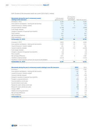 EUR 18 million of the reinsurance assets are current (2014: EUR 11 million).
Movements during the year in reinsurance assets
relating to life insurance:
Life insurance
general account
Life insurance
for account of
policyholders Total life insurance
At January 1, 2015 8,184 99 8,283
Gross premium and deposits – existing and new business 2,257 67 2,325
Unwind of discount / interest credited 373 4 377
Insurance liabilities released (2,748) (112) (2,860)
Fund charges released (10) - (10)
Changes to valuation of expected future benefits 23 - 23
Policy transfers 647 - 647
Net exchange differences 910 6 916
Other movements 40 - 40
At December 31, 2015 9,677 64 9,741
At January 1, 2014 8,859 90 8,949
Gross premium and deposits – existing and new business 2,249 63 2,311
Unwind of discount / interest credited 345 15 360
Insurance liabilities released (3,253) (75) (3,328)
Fund charges released (4) - (4)
Changes to valuation of expected future benefits (22) - (22)
Policy transfers (22) - (22)
Net exchange differences 1,037 6 1,044
Transfers to disposal groups (1,015) - (1,015)
Transfer to / (from) insurance contracts for account of policyholders 8 - 8
At December 31, 2014 8,184 99 8,283
Movements during the year in reinsurance assets relating to non-life insurance: 2015 2014
At January 1 1,297 1,093
Gross premium and deposits – existing and new business 126 126
Unwind of discount / interest credited 80 61
Insurance liabilities released (110) (100)
Changes to valuation of expected future benefits 1 28
Changes in unearned premiums (44) (63)
Incurred related to current year 77 63
Incurred related to prior years 41 21
Release for claims settled current year (8) (4)
Release for claims settled prior years (88) (82)
Change in IBNR (5) (11)
Shadow accounting adjustment - (13)
Net exchange differences 147 153
Other movements (10) 26
At December 31 1,503 1,297
Notes to the consolidated financial statements  Note 27224
Annual Report 2015 CONTENTSCONTENTS
 