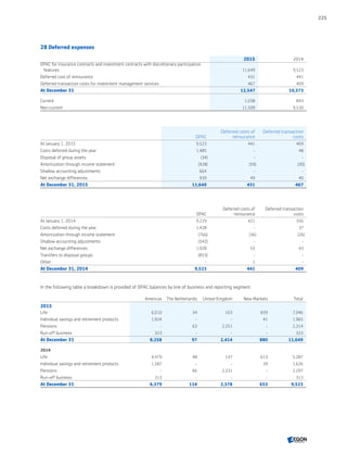 28 Deferred expenses
2015 2014
DPAC for insurance contracts and investment contracts with discretionary participation
features 11,649 9,523
Deferred cost of reinsurance 431 441
Deferred transaction costs for investment management services 467 409
At December 31 12,547 10,373
Current 1,038 843
Non-current 11,509 9,530
DPAC
Deferred costs of
reinsurance
Deferred transaction
costs
At January 1, 2015 9,523 441 409
Costs deferred during the year 1,485 - 48
Disposal of group assets (34) - -
Amortization through income statement (928) (59) (30)
Shadow accounting adjustments 664 - -
Net exchange differences 939 49 40
At December 31, 2015 11,649 431 467
DPAC
Deferred costs of
reinsurance
Deferred transaction
costs
At January 1, 2014 9,229 421 356
Costs deferred during the year 1,428 - 37
Amortization through income statement (766) (36) (26)
Shadow accounting adjustments (542) - -
Net exchange differences 1,028 55 43
Transfers to disposal groups (853) - -
Other - 1 -
At December 31, 2014 9,523 441 409
In the following table a breakdown is provided of DPAC balances by line of business and reporting segment:
Americas The Netherlands United Kingdom New Markets Total
2015
Life 6,010 34 163 839 7,046
Individual savings and retirement products 1,924 - - 41 1,965
Pensions - 63 2,251 - 2,314
Run-off business 323 - - - 323
At December 31 8,258 97 2,414 880 11,649
2014
Life 4,479 48 147 613 5,287
Individual savings and retirement products 1,587 - - 39 1,626
Pensions - 66 2,231 - 2,297
Run-off business 313 - - - 313
At December 31 6,379 114 2,378 653 9,523
225
CONTENTSCONTENTS
 