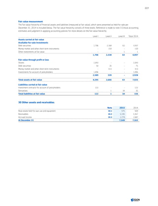 Fair value measurement
The fair value hierarchy of financial assets and liabilities (measured at fair value), which were presented as held for sale per
December 31, 2014 is included below. The fair value hierarchy consists of three levels. Reference is made to note 3 Critical accounting
estimates and judgment in applying accounting policies for more details on the fair value hierarchy.
Level I Level II Level III Total 2014
Assets carried at fair value
Available-for-sale investments
Debt securities 1,706 2,168 62 3,937
Money market and other short-term instruments - 159 - 159
Other investments at fair value - - 1 1
1,706 2,328 63 4,097
Fair value through profit or loss
Shares 1,043 - - 1,043
Debt securities 50 26 - 75
Money market and other short-term instruments - 313 - 313
Investments for account of policyholders 1,496 - - 1,496
2,589 339 - 2,928
Total assets at fair value 4,295 2,666 63 7,025
Liabilities carried at fair value
Investment contracts for account of policyholders 122 - - 122
Derivatives - 1 34 35
Total liabilities at fair value 122 1 34 156
30 Other assets and receivables
Note 2015 2014
Real estate held for own use and equipment 30.1 575 509
Receivables 30.2 5,195 5,367
Accrued income 30.3 1,779 1,687
At December 31 7,549 7,563
227
CONTENTSCONTENTS
 