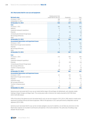 30.1 Real estate held for own use and equipment
Net book value
General account real
estate held for own use Equipment Total
At January 1, 2014 288 199 487
At December 31, 2014 293 216 509
At December 31, 2015 338 237 575
Cost
At January 1, 2015 384 485 869
Additions 15 73 87
Capitalized subsequent expenditure 3 - 3
Disposals - (30) (30)
Unrealized gains/(losses) through equity 8 - 8
Net exchange differences 25 26 50
Other 10 (10) -
At December 31, 2015 442 544 986
Accumulated depreciation and impairment losses
At January 1, 2015 91 269 360
Depreciation through income statement 8 50 57
Disposals - (22) (22)
Net exchange differences 6 12 18
Other 1 (1) -
At December 31, 2015 104 307 411
Cost
At January 1, 2014 370 468 838
Additions - 70 70
Capitalized subsequent expenditure 7 - 7
Disposals (6) (49) (55)
Unrealized gains/(losses) through equity 5 - 5
Net exchange differences 26 25 51
Transfers to disposal groups - (2) (2)
Other (19) (26) (45)
At December 31, 2014 384 485 869
Accumulated depreciation and impairment losses
At January 1, 2014 82 269 351
Depreciation through income statement 7 47 54
Disposals - (43) (43)
Impairment losses 2 - 2
Net exchange differences 6 11 17
Transfers to disposal groups - (2) (2)
Other (6) (14) (20)
At December 31, 2014 91 269 360
General account real estate held for own use are mainly held by Aegon USA and Aegon the Netherlands, with relatively smaller
holdings at Aegon Hungary and Aegon Spain. The carrying value under a historical cost model amounted to EUR 358 million
(2014: EUR 309 million).
43% of the value of the general account real estate held for own use was last revalued in 2015 (2014: 26%), based on market value
appraisals by qualified internal and external appraisers. 98% of the appraisals in 2015 were performed by independent external
appraisers (2014: 96%).
General account real estate held for own use has not been pledged as security for liabilities, nor are there any restrictions on title.
Depreciation expenses are recorded in Commissions and expenses in the income statement. The useful lives of buildings range
between 40 and 50 years.
Notes to the consolidated financial statements  Note 30228
Annual Report 2015 CONTENTSCONTENTS
 