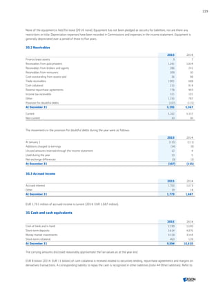 None of the equipment is held for lease (2014: none). Equipment has not been pledged as security for liabilities, nor are there any
restrictions on title. Depreciation expenses have been recorded in Commissions and expenses in the income statement. Equipment is
generally depreciated over a period of three to five years.
30.2 Receivables
2015 2014
Finance lease assets 9 7
Receivables from policyholders 1,291 1,834
Receivables from brokers and agents 286 241
Receivables from reinsurers 209 30
Cash outstanding from assets sold 36 98
Trade receivables 1,001 668
Cash collateral 215 814
Reverse repurchase agreements 778 903
Income tax receivable 321 101
Other 1,155 787
Provision for doubtful debts (107) (115)
At December 31 5,195 5,367
Current 5,162 5,337
Non-current 33 30
The movements in the provision for doubtful debts during the year were as follows:
2015 2014
At January 1 (115) (111)
Additions charged to earnings (14) (9)
Unused amounts reversed through the income statement 12 4
Used during the year 13 5
Net exchange differences (3) (3)
At December 31 (107) (115)
30.3 Accrued income
2015 2014
Accrued interest 1,760 1,673
Other 19 14
At December 31 1,779 1,687
EUR 1,761 million of accrued income is current (2014: EUR 1,687 million).
31 Cash and cash equivalents
2015 2014
Cash at bank and in hand 2,199 1,650
Short-term deposits 3,614 4,876
Money market investments 3,318 3,544
Short-term collateral 463 539
At December 31 9,594 10,610
The carrying amounts disclosed reasonably approximate the fair values as at the year end.
EUR 8 billion (2014: EUR 11 billion) of cash collateral is received related to securities lending, repurchase agreements and margins on
derivatives transactions. A corresponding liability to repay the cash is recognized in other liabilities (note 44 Other liabilities). Refer to
229
CONTENTSCONTENTS
 