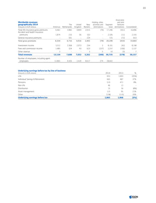 Worldwide revenues
geographically 2014
Amounts in EUR millions Americas
The 
Netherlands
United
Kingdom
New
Markets
Holding, other
activities and
eliminations
Segment
total
Associates
and Joint
Ventures
eliminations Consolidated
Total life insurance gross premiums 6,461 3,982 4,859 2,015 (70) 17,246 (351) 16,896
Accident and health insurance
premiums 1,874 233 56 163 - 2,326 (11) 2,316
General insurance premiums - 501 - 224 - 725 (72) 653
Total gross premiums 8,334 4,716 4,916 2,402 (70) 20,298 (433) 19,864
Investment income 3,312 2,568 2,073 234 2 8,191 (42) 8,148
Fees and commission income 1,485 324 43 623 (237) 2,237 (100) 2,137
Other revenue 2 - - 3 5 10 (3) 7
Total revenues 13,134 7,608 7,032 3,262 (300) 30,735 (578) 30,157
Number of employees, including agent
employees 12,865 4,426 2,420 8,617 274 28,602
Underlying earnings before tax by line of business
Amounts in EUR millions 2014 2013 %
Life 652 1,003 (35%)
Individual Savings  Retirement 665 487 37%
Pensions 510 471 8%
Non-life 46 12 -
Distribution 15 16 (8%)
Asset management 115 95 21%
Other (138) (115) 20%
Underlying earnings before tax 1,865 1,968 (5%)
23
CONTENTS
 