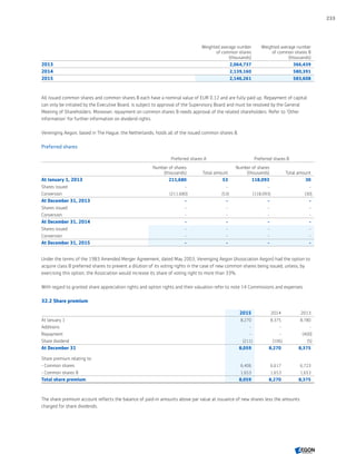 Weighted average number
of common shares
(thousands)
Weighted average number
of common shares B
(thousands)
2013 2,064,737 366,439
2014 2,139,160 580,391
2015 2,146,261 583,608
All issued common shares and common shares B each have a nominal value of EUR 0.12 and are fully paid up. Repayment of capital
can only be initiated by the Executive Board, is subject to approval of the Supervisory Board and must be resolved by the General
Meeting of Shareholders. Moreover, repayment on common shares B needs approval of the related shareholders. Refer to 'Other
information' for further information on dividend rights.
Vereniging Aegon, based in The Hague, the Netherlands, holds all of the issued common shares B.
Preferred shares
Preferred shares A Preferred shares B
Number of shares
(thousands) Total amount
Number of shares
(thousands) Total amount
At January 1, 2013 211,680 53 118,093 30
Shares issued - - - -
Conversion (211,680) (53) (118,093) (30)
At December 31, 2013 - - - -
Shares issued - - - -
Conversion - - - -
At December 31, 2014 - - - -
Shares issued - - - -
Conversion - - - -
At December 31, 2015 - - - -
Under the terms of the 1983 Amended Merger Agreement, dated May 2003, Vereniging Aegon (Association Aegon) had the option to
acquire class B preferred shares to prevent a dilution of its voting rights in the case of new common shares being issued, unless, by
exercising this option, the Association would increase its share of voting right to more than 33%.
With regard to granted share appreciation rights and option rights and their valuation refer to note 14 Commissions and expenses.
32.2 Share premium
2015 2014 2013
At January 1 8,270 8,375 8,780
Additions - - -
Repayment - - (400)
Share dividend (211) (106) (5)
At December 31 8,059 8,270 8,375
Share premium relating to:
- Common shares 6,406 6,617 6,723
- Common shares B 1,653 1,653 1,653
Total share premium 8,059 8,270 8,375
The share premium account reflects the balance of paid-in amounts above par value at issuance of new shares less the amounts
charged for share dividends.
233
CONTENTSCONTENTS
 