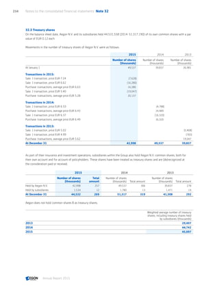 32.3 Treasury shares
On the balance sheet date, Aegon N.V. and its subsidiaries held 44,531,558 (2014: 51,317,190) of its own common shares with a par
value of EUR 0.12 each.
Movements in the number of treasury shares of Aegon N.V. were as follows:
2015 2014 2013
Number of shares
(thousands)
Number of shares
(thousands)
Number of shares
(thousands)
At January 1 49,537 39,837 26,981
Transactions in 2015:
Sale: 1 transaction, price EUR 7.24 (7,628)
Sale: 1 transaction, price EUR 6.62 (16,280)
Purchase: transactions, average price EUR 6.63 16,280
Sale: 1 transaction, price EUR 5.40 (19,047)
Purchase: transactions, average price EUR 5.28 20,137
Transactions in 2014:
Sale: 1 transaction, price EUR 6.33 (4,788)
Purchase: transactions, average price EUR 6.43 14,489
Sale: 1 transaction, price EUR 6.37 (16,320)
Purchase: transactions, average price EUR 6.49 16,320
Transactions in 2013:
Sale: 1 transaction, price EUR 5.02 (5,408)
Sale: 1 transaction, price EUR 4.99 (783)
Purchase: transactions, average price EUR 5.62 19,047
At December 31 42,998 49,537 39,837
As part of their insurance and investment operations, subsidiaries within the Group also hold Aegon N.V. common shares, both for
their own account and for account of policyholders. These shares have been treated as treasury shares and are (de)recognized at
the consideration paid or received.
2015 2014 2013
Number of shares
(thousands)
Total
amount
Number of shares
(thousands) Total amount
Number of shares
(thousands) Total amount
Held by Aegon N.V. 42,998 257 49,537 306 39,837 278
Held by subsidiaries 1,534 12 1,780 13 1,471 14
At December 31 44,532 269 51,317 319 41,308 292
Aegon does not hold common shares B as treasury shares.
Weighted average number of treasury
shares, including treasury shares held
by subsidiaries (thousands)
2013 29,497
2014 44,742
2015 45,097
Notes to the consolidated financial statements  Note 32234
Annual Report 2015 CONTENTSCONTENTS
 