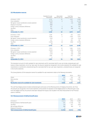 32.4 Revaluation reserves
Available-for-sale
investments
Real estate
held for own use
Cash flow
hedging reserve Total
At January 1, 2015 6,741 42 1,525 8,308
Gross revaluation (2,479) 8 278 (2,193)
Net (gains) / losses transferred to income statement (485) - (13) (498)
Disposal of a business (468) - - (468)
Foreign currency translation differences 307 5 181 492
Tax effect 934 (2) (98) 833
Other (3) - - (3)
At December 31, 2015 4,546 52 1,873 6,471
At January 1, 2014 2,287 35 702 3,023
Gross revaluation 6,438 5 1,036 7,479
Net (gains) / losses transferred to income statement (702) - (12) (714)
Foreign currency translation differences 327 5 165 497
Tax effect (1,604) (2) (364) (1,970)
Other (6) - - (7)
At December 31, 2014 6,741 42 1,525 8,308
At January 1, 2013 5,013 39 1,065 6,116
Gross revaluation (3,263) (4) (496) (3,763)
Net (gains) / losses transferred to income statement (435) - (26) (461)
Foreign currency translation differences (114) (1) (33) (149)
Tax effect 1,082 1 192 1,275
Other 3 - - 3
At December 31, 2013 2,287 35 702 3,023
The revaluation accounts for both available-for-sale investments and for real estate held for own use include unrealized gains and
losses on these investments, net of tax. Upon sale, the amounts realized are recognized in the income statement (for available-for-sale
investments) or transferred to retained earnings (for real estate held for own use). Upon impairment, unrealized losses are recognized
in the income statement.
The closing balances of the revaluation reserve for available-for-sale investments relate to the following instruments:
2015 2014 2013
Shares 139 126 247
Debt securities 4,354 6,549 2,004
Other 53 66 36
Revaluation reserve for available-for-sale investments 4,546 6,741 2,287
The cash flow hedging reserve includes (un)realized gains and losses on the effective portions of hedging instruments, net of tax.
The amounts are recognized in the income statement at the moment of realization of the hedged position to offset the gain or loss
from the hedged cash flow. No amounts have been released from equity to be included in the initial measurement of non-financial
assets or liabilities.
32.5 Remeasurement of defined benefit plans
2015 2014 2013
At January 1 (1,611) (706) (1,085)
Remeasurements of defined benefit plans 234 (1,156) 562
Tax effect (75) 335 (202)
Net exchange differences (86) (84) 19
Disposal of a business 6 - -
Total remeasurement of defined benefit plans (1,532) (1,611) (706)
235
CONTENTSCONTENTS
 