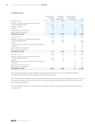 32.6 Other reserves
Foreign currency
translation
reserve
Net foreign
investment
hedging reserve
Equity movements
of joint ventures
and associates Total
At January 1, 2015 277 (382) 27 (77)
Movement in foreign currency translation and net foreign
investment hedging reserves 1,681 (181) - 1,500
Disposal of a business (127) 51 - (76)
Tax effect (98) 45 - (52)
Equity movements of joint ventures - - (8) (8)
Equity movements of associates - - (1) (1)
At December 31, 2015 1,734 (467) 19 1,286
At January 1, 2014 (1,592) (214) 28 (1,778)
Movement in foreign currency translation and net foreign
investment hedging reserves 1,976 (224) - 1,752
Tax effect (106) 56 - (50)
Recycling of revaluation reserve on disposal of joint ventures and
associates - - (30) (30)
Equity movements of joint ventures - - 22 22
Equity movements of associates - - 7 7
At December 31, 2014 277 (382) 27 (77)
At January 1, 2013 (806) (274) (23) (1,103)
Movement in foreign currency translation and net foreign
investment hedging reserves (826) 79 - (746)
Tax effect 40 (20) - 21
Recycling of revaluation reserve on disposal of joint ventures and
associates - - 18 18
Equity movements of joint ventures - - 22 22
Equity movements of associates - - 10 10
At December 31, 2013 (1,592) (214) 28 (1,778)
The foreign currency translation reserve includes the currency results from investments in non-euro denominated subsidiaries.
The amounts are released to the income statement upon the sale of the subsidiary.
The net foreign investment hedging reserve is made up of gains and losses on the effective portions of hedging instruments, net of tax.
The amounts are recognized in the income statement at the moment of realization of the hedged position to offset the gain or loss
from the net foreign investment.
The equity movements of joint ventures and associates reflect Aegon’s share of changes recognized directly in the joint venture's and
associate’s equity.
Notes to the consolidated financial statements  Note 32236
Annual Report 2015 CONTENTSCONTENTS
 