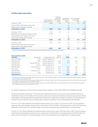 33 Other equity instruments
Junior perpetual
capital securities
Perpetual
cumulative
subordinated
bonds
Share options
and incentive
plans 1)
Non-cumulative
subordinated
notes Total
At January 1, 2015 3,008 454 94 271 3,827
Shares granted / Share options cost incurred - - 26 - 26
Shares vested / Share options forfeited - - (53) - (53)
At December 31, 2015 3,008 454 68 271 3,800
At January 1, 2014 4,192 454 99 271 5,015
Redemption of junior perpetual capital securities (1,184) - - - (1,184)
Shares granted / Share options cost incurred - - 29 - 29
Shares vested / Share options forfeited - - (34) - (34)
At December 31, 2014 3,008 454 94 271 3,827
At January 1, 2013 4,192 453 102 271 5,018
Shares granted / Share options cost incurred - - 54 - 54
Shares vested / Share options forfeited - - (57) - (57)
At December 31, 2013 4,192 454 99 271 5,015
1	
Share options and incentive plans include the shares and options granted to personnel which are not yet vested.
Junior perpetual capital
securities Coupon rate Coupon date, as of
Year of
next call 2015 2014 2013
USD 1,050 million 7.25% Quarterly, December 15 - - 745
USD 500 million 6.50% Quarterly, December 15 2016 424 424 424
USD 250 million floating LIBOR rate 1)
Quarterly, December 15 2016 212 212 212
USD 550 million 6.875% Quarterly, September 15 - - 438
USD 500 million floating CMS rate 2)
Quarterly, July 15 2016 402 402 402
USD 1 billion 6.375% Quarterly, June 15 2016 821 821 821
EUR 950 million floating DSL rate 3)
Quarterly, July 15 2016 950 950 950
EUR 200 million 6.0% Annually, July 21 2016 200 200 200
At December 31 3,008 3,008 4,192
1	
The coupon of the USD 250 million junior perpetual capital securities is reset each quarter based on the then prevailing three-month LIBOR yield plus a spread of
87.5 basis points, with a minimum of 4%.
2	
The coupon of the USD 500 million junior perpetual capital securities is reset each quarter based on the then prevailing ten-year US dollar interest rate swap yield
plus a spread of ten basis points, with a maximum of 8.5%.
3	
The coupon of the EUR 950 million junior perpetual capital securities is reset each quarter based on the then prevailing ten-year Dutch government bond yield
plus a spread of ten basis points, with a maximum of 8%.
The interest rate exposure on some of these securities has been swapped to a three-month LIBOR and/or EURIBOR based yield.
The securities have been issued at par. The securities have subordination provisions, rank junior to all other liabilities and senior to
shareholder's equity only. The conditions of the securities contain certain provisions for optional and required coupon payment deferral
and mandatory coupon payment events. Although the securities have no stated maturity, Aegon has the right to call the securities for
redemption at par for the first time on the coupon date in the years as specified, or on any coupon payment date thereafter.
On June 15, 2014, Aegon redeemed junior perpetual capital securities with a coupon of 7.25% issued in 2007. The junior perpetual
capital securities were originally issued at par with a carrying value of EUR 745 million. The principal amount of USD 1,050 million was
repaid with accrued interest. The cumulative foreign currency result at redemption was recorded directly in retained earnings.
On March 15, 2014, Aegon redeemed junior perpetual capital securities with a coupon of 6.875% issued in 2006. The junior perpetual
capital securities were originally issued at par with a carrying value of EUR 438 million. The principal amount of USD 550 million was
repaid with accrued interest. The cumulative foreign currency result at redemption was recorded directly in retained earnings.
237
CONTENTSCONTENTS
 