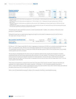 Perpetual cumulative
subordinated bonds Coupon rate Coupon date
Year of next
call 2015 2014 2013
EUR 136 million 5.185% 1)
, 4)
Annual, October 14 2018 136 136 136
EUR 203 million 4.260% 2)
, 4)
Annual, March 4 2021 203 203 203
EUR 114 million 1.506% 3)
, 4)
Annual, June 8 2025 114 114 114
At December 31 454 454 454
1	
The coupon of the EUR 136 million bonds was originally set at 7.25% until October 14, 2008. Subsequently, the coupon has been reset at 5.185% until
October 14, 2018.
2	
The coupon of the EUR 203 million bonds was originally set at 7.125% until March 4, 2011. Subsequently, the coupon has been reset at 4.26% until
March 4, 2021.
3	
The coupon of the EUR 114 million bonds was originally set at 8% until June 8, 2005. Subsequently, the coupon has been reset at 4.156% until 2015 and
1.506% until 2025.
4	
If the bonds are not called on the respective call dates and after consecutive period of ten years, the coupons will be reset at the then prevailing effective yield
of ten-year Dutch government securities plus a spread of 85 basis points.
The bonds have the same subordination provisions as dated subordinated debt. In addition, the conditions of the bonds contain
provisions for interest deferral.
Although the bonds have no stated maturity, Aegon has the right to call the bonds for redemption at par for the first time on
the coupon date in the year of next call.
Non-cumulative subordinated notes Coupon rate Coupon date
Year of
next call 2015 2014 2013
USD 525 million 8% Quarterly, February 15 2017 271 271 271
At December 31 271 271 271
On February 7, 2012, Aegon issued USD 525 million in aggregate principal amount of 8.00% non-cumulative subordinated notes, due
2042, in an underwritten public offering in the United States registered with the US Securities and Exchange Commission.
The subordinated notes bear interest at a fixed rate of 8.00% and have been priced at 100% of their principal amount. Any cancelled
interest payments will not be cumulative.
The securities are subordinated and rank senior to the junior perpetual capital securities, equally with the perpetual cumulative
subordinated bonds and fixed floating subordinated notes, and junior to all other liabilities. The conditions of the securities contain
certain provisions for optional and required cancellation of interest payments. The securities have a stated maturity of 30 years,
however, Aegon has the right to call the securities for redemption at par for the first time on the first coupon date in 2017, or on any
coupon payment date thereafter.
These notes are recognized as a compound instrument due to the nature of this financial instrument. Compound instruments are
separated into an equity component and a liability component. At December 31, 2015, the equity component amounted to
EUR 271 million (2014: EUR 271 million), subordinated borrowings amounted to EUR 65 million (2014: EUR 54 million) and a deferred
tax liability amounting to EUR 105 million (2014: EUR 95 million).
Refer to note 34 Subordinated borrowings for details of the component classified as subordinated borrowings.
Notes to the consolidated financial statements  Note 33238
Annual Report 2015 CONTENTSCONTENTS
 