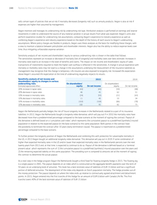 sells certain types of policies that are at risk if mortality decreases (longevity risk) such as annuity products. Aegon is also at risk if
expenses are higher than assumed by management.
Aegon monitors and manages its underwriting risk by underwriting risk type. Attribution analysis is performed on earnings and reserve
movements in order to understand the source of any material variation in actual results from what was expected. Aegon’s units also
perform experience studies for underwriting risk assumptions, comparing Aegon’s experience to industry experience as well as
combining Aegon’s experience and industry experience based on the depth of the history of each source to Aegon’s underwriting
assumptions. Where policy charges are flexible in products, Aegon uses these analyses as the basis for modifying these charges, with
a view to maintain a balance between policyholder and shareholder interests. Aegon also has the ability to reduce expense levels over
time, thus mitigating unfavorable expense variation.
Sensitivity analysis of net income and shareholders’ equity to various underwriting risks is shown in the table that follows.
The sensitivities represent an increase or decrease of mortality (net of longevity) and morbidity rates over best estimate. Increases in
mortality rates lead to an increase in the level of benefits and claims. The impact on net income and shareholders’ equity of sales
transactions of investments required to meet the higher cash outflow is reflected in the sensitivities. A change in actual experience with
mortality or morbidity rates may not lead to a change in the assumptions underlying the measurement of the insurance liabilities as
management may recognize that the change is temporary. Life insurers are also exposed to longevity risk. Increased life expectation
above Aegon’s assumed life expectation at the time of underwriting negatively impacts its results.
Sensitivity analysis of net income and
shareholders’ equity to changes in various
underwriting risks
Estimated approximate effect
2015 2014
On shareholders'
equity On net income
On shareholders'
equity On net income
20% increase in lapse rates (43) (43) (59) (48)
20% decrease in lapse rates 46 45 62 51
10% increase in mortality rates (24) (55) (21) (43)
10% decrease in mortality rates 11 40 10 34
10% increase in morbidity rates (103) (104) (84) (78)
10% decrease in morbidity rates 100 95 82 75
Aegon the Netherlands partially hedges the risk of future longevity increases in the Netherlands related to a part of its insurance
liabilities. In 2012, Aegon the Netherlands bought a longevity index derivative, which will pay out if in 2032 the mortality rates have
decreased more than a predetermined percentage compared to the base scenario at the moment of signing the contract. Payout of
the derivative is defined based on a 'cumulative cash index', which represents the cumulative payout to a predefined (synthetic) insured
population in relation to the expected payout (in the base scenario) to this same population. Both parties in the contract have
the possibility to terminate the contract after 10 years (early termination clause). The payout is maximized at a predetermined
percentage compared to the base scenario.
To further protect the longevity position of Aegon the Netherlands and combining this with protection for catastrophe mortality in
the US, in 2013 Aegon bought an additional longevity index derivative. This derivative will pay out in 2035 if some combination of
higher than expected mortality rates in the US and/or lower than expected mortality rates in the Netherlands persists over the next
twenty years from 2013 and, at that time, is expected to continue to do so. Payout of the derivative is defined based on a 'terminal
present value', which represents the sum of 1) the cumulative payout to a predefined (synthetic) insured population over the years and
2) the remaining expected liability on this same population. The preceding sum is compared to amounts set at the moment of signing
the contract to determine the actual payout.
As a next step in the hedge program Aegon the Netherlands bought a third fixed for floating longevity hedge in 2015. The floating leg
is a single payout in 2065. The payout depends on an index which is constructed as the aggregate benefit payments over the term of
50 years on an underlying book of annuities. This book has a best estimate value of liabilities of EUR 15 billion and has a significant
portion of deferred annuities. The development of the index only depends on Dutch population mortality. The hedge provides out-of-
the-money protection. The payout depends on where the index ends up relative to contractually agreed attachment and detachment
points. In 2015, Aegon entered into the first tranche of this hedge for an amount of EUR 6 billion with Canada Life Re. This first
tranche covers 40% of the best estimate value of liabilities of EUR 15 billion.
Notes to the consolidated financial statements  Note 36240
Annual Report 2015 CONTENTSCONTENTS
 