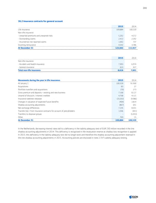 36.2 Insurance contracts for general account
2015 2014
Life insurance 109,884 100,539
Non-life insurance
- Unearned premiums and unexpired risks 5,202 4,572
- Outstanding claims 2,412 2,292
- Incurred but not reported claims 1,002 737
Incoming reinsurance 4,542 3,786
At December 31 123,042 111,927
2015 2014
Non-life insurance:
- Accident and health insurance 7,993 6,974
- General insurance 623 627
Total non-life insurance 8,616 7,601
Movements during the year in life insurance: 2015 2014
At January 1 100,539 91,930
Acquisitions 83 27
Portfolio transfers and acquisitions (70) 273
Gross premium and deposits – existing and new business 7,168 8,127
Unwind of discount / interest credited 4,708 4,121
Insurance liabilities released (10,263) (9,986)
Changes in valuation of expected future benefits (464) 2,814
Shadow accounting adjustments (867) 641
Net exchange differences 7,235 8,031
Transfer (to) / from insurance contracts for account of policyholders 1,046 (401)
Transfers to disposal groups - (5,053)
Other 769 15
At December 31 109,884 100,539
In the Netherlands, decreasing interest rates led to a deficiency in the liability adequacy test of EUR 230 million recorded in the line
shadow accounting adjustments in 2014. This deficiency is recognized in the revaluation reserve as shadow loss recognition is applied.
In 2015, this deficiency in the liability adequacy test did no longer exist and therefore the shadow accounting adjustment reversed in
the line shadow accounting adjustments in 2015. Accounting policies are disclosed in note 2.19 f Liability adequacy testing.
241
CONTENTSCONTENTS
 
