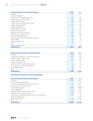 Movements during the year in non-life insurance: 2015 2014
At January 1 7,601 6,555
Acquisitions / Additions 2 -
Gross premiums – existing and new business 2,216 2,130
Unwind of discount / interest credited 369 280
Insurance liabilities released (989) (902)
Changes in valuation of expected future claims 2 31
Change in unearned premiums (1,250) (1,238)
Change in unexpired risks 3 (13)
Incurred related to current year 783 696
Incurred related to prior years 232 357
Release for claims settled current year (321) (272)
Release for claims settled prior years (775) (703)
Shadow accounting adjustments (105) 69
Loss recognized as a result of liability adequacy testing 16 2
Change in IBNR 193 (32)
Net exchange differences 700 725
Other (63) -
Transfers to disposal groups - (83)
At December 31 8,616 7,601
Movements during the year in incoming reinsurance: 2015 2014
At January 1 3,786 3,284
Gross premium and deposits – existing and new business 1,609 1,428
Unwind of discount / interest credited 231 193
Insurance liabilities released (1,675) (1,561)
Change in unearned premiums 5 5
Changes in valuation of expected future benefits (51) (30)
Loss recognized as a result of liability adequacy (2) 7
Net exchange differences 438 460
Other 200 -
At December 31 4,542 3,786
36.3 Insurance contracts for account of policyholders
Insurance contracts for account of policyholders 2015 2014
At January 1 102,250 84,311
Portfolio transfers and acquisitions 79 (345)
Gross premium and deposits – existing and new business 11,794 11,727
Unwind of discount / interest credited 603 6,392
Insurance liabilities released (9,320) (6,808)
Fund charges released (1,710) (1,377)
Changes in valuation of expected future benefits (1,178) 1,144
Transfer (to) / from insurance contracts (1,020) 409
Transfer (to) / from investment contracts for account of policyholders 3,525 75
Transfers to disposal groups - (1,375)
Net exchange differences 7,644 8,080
Other 13 17
At December 31 112,679 102,250
Notes to the consolidated financial statements  Note 36242
Annual Report 2015 CONTENTSCONTENTS
 