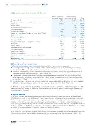 37.2 Investment contracts for account of policyholders
Without discretionary
participation features
With discretionary
participation features Total
At January 1, 2015 38,220 53,629 91,849
Gross premium and deposits – existing and new business 9,863 2,164 12,027
Withdrawals (10,859) - (10,859)
Interest credited 11 2,859 2,869
Investment contracts liabilities released - (8,316) (8,316)
Fund charges released (238) - (238)
Net exchange differences 3,496 2,943 6,439
Transfer (to) / from insurance contracts for account of policyholders - (3,525) (3,525)
Other (128) - (128)
At December 31, 2015 40,365 49,754 90,119
At January 1, 2014 32,628 49,981 82,608
Gross premium and deposits – existing and new business 8,961 2,326 11,287
Withdrawals (8,569) - (8,569)
Interest credited 1,859 4,513 6,372
Investment contracts liabilities released - (6,799) (6,799)
Fund charges released (196) - (196)
Net exchange differences 3,782 3,608 7,390
Transfers to disposal groups (122) - (122)
Transfer (to) / from insurance contracts for account of policyholders (75) - (75)
Other (48) - (48)
At December 31, 2014 38,220 53,629 91,849
38 Guarantees in insurance contracts
For financial reporting purposes Aegon distinguishes between the following types of minimum guarantees:
 Financial guarantees: these guarantees are treated as bifurcated embedded derivatives, valued at fair value and presented as
derivatives (note 2.9 and note 47 Fair value);
 Total return annuities: these guarantees are not bifurcated from their host contracts because they are presented and valued at
fair value together with the underlying insurance contracts (note 2.19);
 Life contingent guarantees in the United States: these guarantees are not bifurcated from their host contracts, presented and
valued in accordance with insurance accounting (ASC 944, Financial Services - Insurance) together with the underlying insurance
contracts (note 2.19); and
 Minimum investment return guarantees in the Netherlands: these guarantees are not bifurcated from their host contracts, valued
at fair value and presented together with the underlying insurance contracts (note 2.19 and note 47 Fair value).
In addition to the guarantees mentioned above, Aegon has traditional life insurance contracts that include minimum guarantees that
are not valued explicitly; however, the adequacy of all insurance liabilities, net of VOBA and DPAC, and including all guarantees, are
assessed periodically (note 2.19).
a. Financial guarantees
In the United States and New Markets (variable annuities sold in the United Kingdom), a guaranteed minimum withdrawal benefit
(GMWB) is offered directly on some variable annuity products Aegon issues and is also assumed from a ceding company. Additionally,
Aegon offers guarantees on variable annuities sold through its joint venture in Japan. Variable annuities allow a customer to provide for
the future on a tax-deferred basis and to participate in equity or bond market performance. Variable annuities allow a customer to
select payout options designed to help meet the customer’s need for income upon maturity, including lump sum payment or income for
life or for a period of time. This benefit guarantees that a policyholder can withdraw a certain percentage of the account value, starting
at a certain age or duration, for either a fixed period or during the life of the policyholder.
In the Netherlands, individual variable unit-linked products have a minimum benefit guarantee if premiums are invested in certain funds.
The sum insured at maturity or upon the death of the beneficiary has a minimum guaranteed return (in the range of 3% to 4%) if
Notes to the consolidated financial statements  Note 38244
Annual Report 2015 CONTENTSCONTENTS
 