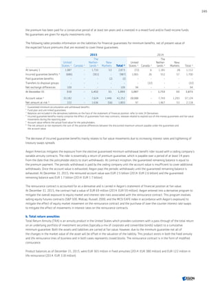 the premium has been paid for a consecutive period of at least ten years and is invested in a mixed fund and/or fixed-income funds.
No guarantees are given for equity investments only.
The following table provides information on the liabilities for financial guarantees for minimum benefits, net of present value of
the expected future premiums that are received to cover these guarantees:
2015 2014
United
States 1)
Canada 1)
The
Nether-
lands 2)
New
Markets Total 3)
United
States 1)
Canada 1)
The
Nether-
lands 2)
New
Markets Total 3)
At January 1 1,087 - 1,733 53 2,873 (72) 6 1,181 (4) 1,112
Incurred guarantee benefits 4)
(686) - (301) - (987) 1,065 26 552 57 1,700
Paid guarantee benefits - - - (2) (2) - - - - -
Transfers to disposal groups - - - - - - (32) - - (32)
Net exchange differences 109 - - - 109 94 - - - 94
At December 31 510 - 1,432 51 1,993 1,087 - 1,733 53 2,873
Account value 5)
33,182 - 7,624 1,446 42,252 28,088 - 7,743 1,293 37,124
Net amount at risk 6)
222 - 1,636 (56) 1,803 97 - 1,967 53 2,118
1	
Guaranteed minimum accumulation and withdrawal benefits.
2	
Fund plan and unit-linked guarantees.
3	
Balances are included in the derivatives liabilities on the face of the statement of financial position; refer to note 24 Derivatives.
4	
Incurred guarantee benefits mainly comprise the effect of guarantees from new contracts, releases related to expired out-of-the-money guarantees and fair value
movements during the reporting year.
5	
Account value reflects the actual fund value for the policyholders.
6	
The net amount at risk represents the sum of the positive differences between the discounted maximum amount payable under the guarantees and
the account value.
The decrease of incurred guarantee benefits mainly relates to fair value movements due to increasing interest rates and tightening of
treasury swaps spreads. 
Aegon Americas mitigates the exposure from the elective guaranteed minimum withdrawal benefit rider issued with a ceding company’s
variable annuity contracts. The rider is essentially a return of premium guarantee, which is payable over a period of at least 14 years
from the date that the policyholder elects to start withdrawals. At contract inception, the guaranteed remaining balance is equal to
the premium payment. The periodic withdrawal is paid by the ceding company until the account value is insufficient to cover additional
withdrawals. Once the account value is exhausted, Aegon pays the periodic withdrawals until the guaranteed remaining balance is
exhausted. At December 31, 2015, the reinsured account value was EUR 2.5 billion (2014: EUR 2.6 billion) and the guaranteed
remaining balance was EUR 1.7 billion (2014: EUR 1.7 billion).
The reinsurance contract is accounted for as a derivative and is carried in Aegon’s statement of financial position at fair value.
At December 31, 2015, the contract had a value of EUR 69 million (2014: EUR 59 million). Aegon entered into a derivative program to
mitigate the overall exposure to equity market and interest rate risks associated with the reinsurance contract. This program involves
selling equity futures contracts (SP 500, Midcap, Russell 2000, and the MCSI EAFE index in accordance with Aegon’s exposure) to
mitigate the effect of equity market movement on the reinsurance contract and the purchase of over-the-counter interest rate swaps
to mitigate the effect of movements in interest rates on the reinsurance contracts.
b. Total return annuities
Total Return Annuity (TRA) is an annuity product in the United States which provides customers with a pass-through of the total return
on an underlying portfolio of investment securities (typically a mix of corporate and convertible bonds) subject to a cumulative
minimum guarantee. Both the assets and liabilities are carried at fair value, however, due to the minimum guarantee not all of
the changes in the market value of the asset will be offset in the valuation of the liability. This product exists in both the fixed annuity
and life reinsurance lines of business and in both cases represents closed blocks. The reinsurance contract is in the form of modified
coinsurance.
Product balances as of December 31, 2015, were EUR 365 million in fixed annuities (2014: EUR 380 million) and EUR 122 million in
life reinsurance (2014: EUR 118 million).
245
CONTENTSCONTENTS
 