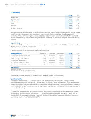 39 Borrowings
2015 2014
Capital funding 2,015 2,338
Operational funding 10,430 11,821
At December 31 12,445 14,158
Current 2,587 3,636
Non-current 9,858 10,522
Fair value of borrowings 12,811 14,627
Aegon’s borrowings are defined separately as capital funding and operational funding. Capital funding includes debt securities that are
issued for general corporate purposes and for capitalizing its business units. Capital funding is part of the Company’s total
capitalization that is used for financing its subsidiaries and the cash held at the holding company. Operational funding includes debt
securities that are issued for financing of dedicated pools of assets. These assets are either legally segregated or tracked as separate
portfolios.
Capital funding
On December 1, 2015, Aegon redeemed senior unsecured notes with a coupon of 4.625% issued in 2009. The principal amount of
USD 500 million was repaid with accrued interest.
A detailed composition of capital funding is included in the following table:
(sorted at maturity) Coupon rate Coupon date Issue / Maturity 2015 2014
USD 500 million Senior Unsecured Notes 4.625% Semi-annually 2009 / 15 - 413
EUR 500 million Unsecured Notes 3% July 18 2012 / 17 499 499
EUR 75 million Medium-Term Notes 1)
4.625% December 9 2004 / 19 86 88
USD 500 million Senior Notes 1), 2)
5.75% Semi-annually 2005 / 20 530 483
GBP 250 million Medium-Term Notes 6.125% December 15 1999 / 31 337 320
GBP 400 million Senior Unsecured Notes 6.625% Semi-annually 2009 / 39 536 508
Other 27 27
At December 31 2,015 2,338
1	
Measured at fair value.
2	
Issued by subsidiaries of, and guaranteed by, Aegon N.V.
These loans are considered senior debt in calculating financial leverage in note 46 Capital and solvency.
Operational funding
In 2015, Aegon redeemed the EUR 1,500 million ECB LTRO (Long Term Refinancing Operations) with a floating coupon and
repurchased the mortgage loans from SAECURE 7 and SAECURE 11 for EUR 1,378 million. On November 11, 2015, Aegon borrowed
EUR 450 million under a new ECB LTRO program with a floating coupon. Moreover, Aegon used its MRO (Main Refinancing Operations)
facility and borrowed EUR 225 million on December 30, 2015. The USD 305 million Note issue agreement was derecognised as part of
the sale of Clark Consulting.
In October 2015, Aegon established a EUR 5 billion Conditional Pass-Through Covered Bond (CPTCB) Programme, secured by prime
Dutch residential mortgage loans. This programme is UCITS and CRD IV compliant and registered with the Dutch Central Bank. On
November 24, 2015, Aegon placed its inaugural 5-year, EUR 750 million Conditional Pass Through Covered Bonds at 8 basis points
over mid swaps resulting in an effective yield of 0.267%.
Notes to the consolidated financial statements  Note 39248
Annual Report 2015 CONTENTSCONTENTS
 