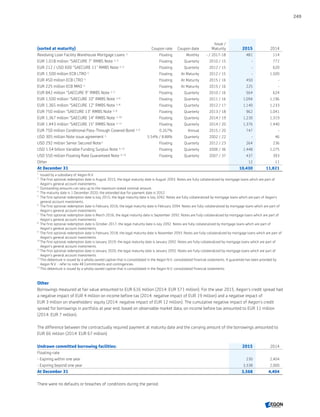 (sorted at maturity) Coupon rate Coupon date
Issue /
Maturity 2015 2014
Revolving Loan Facility Warehouse Mortgage Loans 1)
Floating Monthly - / 2017-18 481 114
EUR 1,018 million “SAECURE 7” RMBS Note 1), 2)
Floating Quarterly 2010 / 15 - 772
EUR 212 / USD 600 SAECURE 11 RMBS Note 1), 5)
Floating Quarterly 2012 / 15 - 620
EUR 1,500 million ECB LTRO 1)
Floating At Maturity 2012 / 15 - 1,500
EUR 450 million ECB LTRO 1)
Floating At Maturity 2015 / 16 450 -
EUR 225 million ECB MRO 1)
Floating At Maturity 2015 / 16 225 -
EUR 842 million SAECURE 9 RMBS Note 1), 7)
Floating Quarterly 2010 / 16 564 624
EUR 1,500 million SAECURE 10 RMBS Note 1), 6)
Floating Quarterly 2011 / 16 1,094 1,196
EUR 1,365 million SAECURE 12 RMBS Note 1), 8)
Floating Quarterly 2012 / 17 1,140 1,233
EUR 750 million SAECURE 13 RMBS Note 1), 9)
Floating Quarterly 2013 / 18 962 1,041
EUR 1,367 million SAECURE 14 RMBS Note 1), 10)
Floating Quarterly 2014 / 19 1,230 1,319
EUR 1,443 million SAECURE 15 RMBS Note 1), 11)
Floating Quarterly 2014 / 20 1,376 1,440
EUR 750 million Conditional Pass-Through Covered Bond 1), 4)
0.267% Annual 2015 / 20 747 -
USD 305 million Note issue agreement 1)
5.54% / 8.88% Quarterly 2002 / 22 - 46
USD 292 million Senior Secured Note1)
Floating Quarterly 2012 / 23 264 236
USD 1.54 billion Variable Funding Surplus Note 3), 12)
Floating Quarterly 2006 / 36 1,448 1,275
USD 550 million Floating Rate Guaranteed Note 3), 13)
Floating Quarterly 2007 / 37 437 393
Other 12 11
At December 31 10,430 11,821
1	
Issued by a subsidiary of Aegon N.V.
2	
The first optional redemption date is August 2015; the legal maturity date is August 2093. Notes are fully collateralized by mortgage loans which are part of
Aegon’s general account investments.
3	
Outstanding amounts can vary up to the maximum stated nominal amount.
4	
The maturity date is 1 December 2020; the extended due for payment date is 2052.
5	
The first optional redemption date is July 2015; the legal maturity date is July 2092. Notes are fully collateralized by mortgage loans which are part of Aegon’s
general account investments.
6	
The first optional redemption date is February 2016; the legal maturity date is February 2094. Notes are fully collateralized by mortgage loans which are part of
Aegon’s general account investments.
7	
The first optional redemption date is March 2016; the legal maturity date is September 2092. Notes are fully collateralized by mortgage loans which are part of
Aegon’s general account investments.
8	
The first optional redemption date is October 2017; the legal maturity date is July 2092. Notes are fully collateralized by mortgage loans which are part of
Aegon’s general account investments.
9	
The first optional redemption date is February 2018; the legal maturity date is November 2093. Notes are fully collateralized by mortgage loans which are part of
Aegon’s general account investments.
10	
The first optional redemption date is January 2019; the legal maturity date is January 2092. Notes are fully collateralized by mortgage loans which are part of
Aegon’s general account investments.
11	
The first optional redemption date is January 2020; the legal maturity date is January 2092. Notes are fully collateralized by mortgage loans which are part of
Aegon’s general account investments.
12	
This debenture is issued by a wholly owned captive that is consolidated in the Aegon N.V. consolidated financial statements. A guarantee has been provided by
Aegon N.V. - refer to note 48 Commitments and contingencies.
13	
This debenture is issued by a wholly owned captive that is consolidated in the Aegon N.V. consolidated financial statements.
Other
Borrowings measured at fair value amounted to EUR 616 million (2014: EUR 571 million). For the year 2015, Aegon’s credit spread had
a negative impact of EUR 4 million on income before tax (2014: negative impact of EUR 19 million) and a negative impact of
EUR 3 million on shareholders’ equity (2014: negative impact of EUR 12 million). The cumulative negative impact of Aegon’s credit
spread for borrowings in portfolio at year end, based on observable market data, on income before tax amounted to EUR 11 million
(2014: EUR 7 million).
The difference between the contractually required payment at maturity date and the carrying amount of the borrowings amounted to
EUR 66 million (2014: EUR 67 million).
Undrawn committed borrowing facilities: 2015 2014
Floating-rate
- Expiring within one year 230 2,404
- Expiring beyond one year 3,338 2,000
At December 31 3,568 4,404
There were no defaults or breaches of conditions during the period.
249
CONTENTSCONTENTS
 