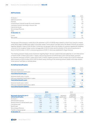 40 Provisions
2015 2014
At January 1 322 182
Additional provisions 91 230
Disposals (7) (1)
Unused amounts reversed through the income statement (50) (26)
Unwinding of discount and change in discount rate 4 3
Used during the year (190) (62)
Net exchange differences 6 3
Other - (5)
At December 31 175 322
Current 115 230
Non-current 61 92
The decrease of the provisions is mainly due to the settlement in 2015 of EUR 80 million related to a Dutch Court ruling for a request
jointly filed by Aegon and BPHV with respect to the harbor workers’ former pension fund Optas and to the release of the earn out provision
regarding Liberbank in Spain of EUR 38 million. Furthermore, the decrease is due to the utilization of a provision regarding the mandatory
conversion of the Hungarian foreign currency mortgage debt of EUR 20 million and the utilization of the restructuring provision in
the UK of EUR 46 million. In 2015, a restructuring provision of EUR 37 million was established for Aegon Americas.
The remaining provisions mainly consist of provisions regarding Aegon’s decision to abolish back-end loaded fees on unit-linked policies
in Poland of EUR 12 million (2014: EUR 17 million), restructuring provisions of EUR 68 million (2014: EUR 69 million), provisions
for unearned commission of EUR 27 million (2014: EUR 31 million), litigation provisions of EUR 14 million (2014: EUR 20 million) and
other provisions of EUR 54 million (2014: EUR 34 million) mainly consisting of the remaining provision related to the harbor workers’
former pension fund Optas as menioned above.
41 Defined benefit plans
2015 2014
Retirement benefit plans 4,135 4,095
Other post-employment benefit plans 296 272
Total defined benefit plans 4,430 4,366
Retirement benefit plans in surplus 41 38
Other post-employment benefit plans in surplus - -
Total defined benefit assets 41 38
Retirement benefit plans in deficit 4,176 4,133
Other post-employment benefit plans in deficit 296 272
Total defined benefit liabilities 4,471 4,404
2015 2014
Movements during the year in
defined benefit plans
Retirement
benefit plans
Other post-
employment
benefit plans Total
Retirement
benefit plans
Other post-
employment
benefit plans Total
At January 1 4,095 272 4,366 2,790 236 3,026
Defined benefit expenses 246 40 286 153 24 177
Remeasurements of defined benefit plans (209) (25) (234) 1,156 - 1,156
Contributions paid (23) - (23) (21) - (22)
Benefits paid (106) (17) (122) (99) (13) (111)
Net exchange differences 131 25 157 123 27 150
Transfers to disposal groups - - - (7) (4) (11)
At December 31 4,135 296 4,430 4,095 272 4,366
Notes to the consolidated financial statements  Note 40250
Annual Report 2015 CONTENTSCONTENTS
 