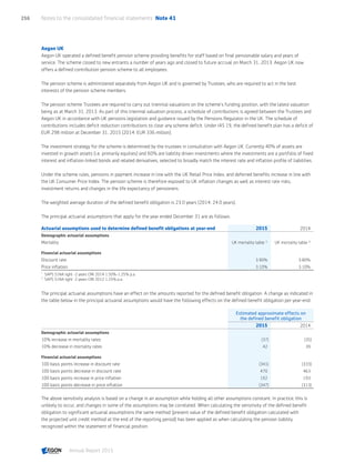 Aegon UK
Aegon UK operated a defined benefit pension scheme providing benefits for staff based on final pensionable salary and years of
service. The scheme closed to new entrants a number of years ago and closed to future accrual on March 31, 2013. Aegon UK now
offers a defined contribution pension scheme to all employees.
The pension scheme is administered separately from Aegon UK and is governed by Trustees, who are required to act in the best
interests of the pension scheme members.
The pension scheme Trustees are required to carry out triennial valuations on the scheme’s funding position, with the latest valuation
being as at March 31, 2013. As part of this triennial valuation process, a schedule of contributions is agreed between the Trustees and
Aegon UK in accordance with UK pensions legislation and guidance issued by the Pensions Regulator in the UK. The schedule of
contributions includes deficit reduction contributions to clear any scheme deficit. Under IAS 19, the defined benefit plan has a deficit of
EUR 298 million at December 31, 2015 (2014: EUR 336 million).
The investment strategy for the scheme is determined by the trustees in consultation with Aegon UK. Currently 40% of assets are
invested in growth assets (i.e. primarily equities) and 60% are liability driven investments where the investments are a portfolio of fixed
interest and inflation-linked bonds and related derivatives, selected to broadly match the interest rate and inflation profile of liabilities.
Under the scheme rules, pensions in payment increase in line with the UK Retail Price Index, and deferred benefits increase in line with
the UK Consumer Price Index. The pension scheme is therefore exposed to UK inflation changes as well as interest rate risks,
investment returns and changes in the life expectancy of pensioners.
The weighted average duration of the defined benefit obligation is 23.0 years (2014: 24.0 years).
The principal actuarial assumptions that apply for the year ended December 31 are as follows:
Actuarial assumptions used to determine defined benefit obligations at year-end 2015 2014
Demographic actuarial assumptions
Mortality UK mortality table 1)
UK mortality table 2)
Financial actuarial assumptions
Discount rate 3.90% 3.80%
Price inflation 3.10% 3.10%
1	
SAPS S1NA light -2 years CMI 2014 1.50%-1.25% p.a.
2	
SAPS S1NA light -2 years CMI 2012 1.25% p.a.
The principal actuarial assumptions have an effect on the amounts reported for the defined benefit obligation. A change as indicated in
the table below in the principal actuarial assumptions would have the following effects on the defined benefit obligation per year-end:
Estimated approximate effects on
the defined benefit obligation
2015 2014
Demographic actuarial assumptions
10% increase in mortality rates (37) (35)
10% decrease in mortality rates 42 39
Financial actuarial assumptions
100 basis points increase in discount rate (341) (333)
100 basis points decrease in discount rate 470 463
100 basis points increase in price inflation 192 193
100 basis points decrease in price inflation (347) (313)
The above sensitivity analysis is based on a change in an assumption while holding all other assumptions constant. In practice, this is
unlikely to occur, and changes in some of the assumptions may be correlated. When calculating the sensitivity of the defined benefit
obligation to significant actuarial assumptions the same method (present value of the defined benefit obligation calculated with
the projected unit credit method at the end of the reporting period) has been applied as when calculating the pension liability
recognized within the statement of financial position.
Notes to the consolidated financial statements  Note 41256
Annual Report 2015 CONTENTSCONTENTS
 