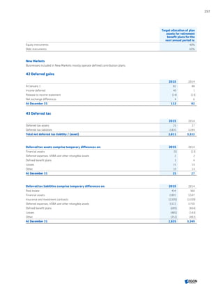 Target allocation of plan
assets for retirement
benefit plans for the
next annual period is:
Equity instruments 40%
Debt instruments 60%
New Markets
Businesses included in New Markets mostly operate defined contribution plans.
42 Deferred gains
2015 2014
At January 1 82 88
Income deferred 40 1
Release to income statement (14) (13)
Net exchange differences 4 6
At December 31 112 82
43 Deferred tax
2015 2014
Deferred tax assets 25 27
Deferred tax liabilities 2,835 3,249
Total net deferred tax liability / (asset) 2,811 3,222
Deferred tax assets comprise temporary differences on: 2015 2014
Financial assets (5) (13)
Deferred expenses, VOBA and other intangible assets 2 2
Defined benefit plans 3 4
Losses 15 19
Other 10 14
At December 31 25 27
Deferred tax liabilities comprise temporary differences on: 2015 2014
Real estate 434 360
Financial assets 2,801 3,547
Insurance and investment contracts (2,500) (3,109)
Deferred expenses, VOBA and other intangible assets 3,522 3,750
Defined benefit plans (685) (664)
Losses (485) (143)
Other (252) (492)
At December 31 2,835 3,249
257
CONTENTSCONTENTS
 