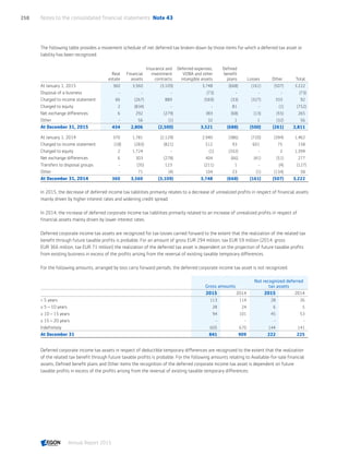 The following table provides a movement schedule of net deferred tax broken-down by those items for which a deferred tax asset or
liability has been recognized.
Real
estate
Financial
assets
Insurance and
investment
contracts
Deferred expenses,
VOBA and other
intangible assets
Defined
benefit
plans Losses Other Total
At January 1, 2015 360 3,560 (3,109) 3,748 (668) (161) (507) 3,222
Disposal of a business - - - (73) - - - (73)
Charged to income statement 66 (267) 889 (569) (33) (327) 333 92
Charged to equity 2 (834) - - 81 - (1) (752)
Net exchange differences 6 292 (279) 383 (68) (13) (55) 265
Other - 56 (1) 32 1 1 (32) 56
At December 31, 2015 434 2,806 (2,500) 3,521 (688) (500) (261) 2,811
At January 1, 2014 370 1,781 (2,129) 2,940 (386) (720) (394) 1,462
Charged to income statement (18) (283) (821) 512 93 601 75 158
Charged to equity 2 1,724 - (1) (332) - 2 1,394
Net exchange differences 6 303 (278) 404 (66) (41) (51) 277
Transfers to disposal groups - (35) 123 (211) 1 - (4) (127)
Other - 71 (4) 104 23 (1) (134) 58
At December 31, 2014 360 3,560 (3,109) 3,748 (668) (161) (507) 3,222
In 2015, the decrease of deferred income tax liabilities primarily relates to a decrease of unrealized profits in respect of financial assets
mainly driven by higher interest rates and widening credit spread.
In 2014, the increase of deferred corporate income tax liabilities primarily related to an increase of unrealized profits in respect of
financial assets mainly driven by lower interest rates.
Deferred corporate income tax assets are recognized for tax losses carried forward to the extent that the realization of the related tax
benefit through future taxable profits is probable. For an amount of gross EUR 294 million; tax EUR 59 million (2014: gross
EUR 366 million; tax EUR 71 million) the realization of the deferred tax asset is dependent on the projection of future taxable profits
from existing business in excess of the profits arising from the reversal of existing taxable temporary differences.
For the following amounts, arranged by loss carry forward periods, the deferred corporate income tax asset is not recognized:
Gross amounts
Not recognized deferred
tax assets
2015 2014 2015 2014
 5 years 113 114 28 26
≥ 5 – 10 years 28 24 6 5
≥ 10 – 15 years 94 101 45 53
≥ 15 – 20 years - - - -
Indefinitely 605 670 144 141
At December 31 841 909 222 225
Deferred corporate income tax assets in respect of deductible temporary differences are recognized to the extent that the realization
of the related tax benefit through future taxable profits is probable. For the following amounts relating to Available-for-sale financial
assets, Defined benefit plans and Other items the recognition of the deferred corporate income tax asset is dependent on future
taxable profits in excess of the profits arising from the reversal of existing taxable temporary differences:
Notes to the consolidated financial statements  Note 43258
Annual Report 2015 CONTENTSCONTENTS
 