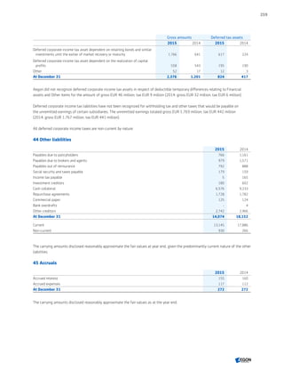 Gross amounts Deferred tax assets
2015 2014 2015 2014
Deferred corporate income tax asset dependent on retaining bonds and similar
investments until the earlier of market recovery or maturity 1,766 641 617 224
Deferred corporate income tax asset dependent on the realization of capital
profits 558 543 195 190
Other 52 17 12 3
At December 31 2,376 1,201 824 417
Aegon did not recognize deferred corporate income tax assets in respect of deductible temporary differences relating to Financial
assets and Other items for the amount of gross EUR 46 million; tax EUR 9 million (2014: gross EUR 32 million; tax EUR 6 million).
Deferred corporate income tax liabilities have not been recognized for withholding tax and other taxes that would be payable on
the unremitted earnings of certain subsidiaries. The unremitted earnings totaled gross EUR 1,769 million; tax EUR 442 million
(2014: gross EUR 1,767 million; tax EUR 441 million).
All deferred corporate income taxes are non-current by nature.
44 Other liabilities
2015 2014
Payables due to policyholders 766 1,161
Payables due to brokers and agents 979 1,571
Payables out of reinsurance 792 888
Social security and taxes payable 179 159
Income tax payable 5 165
Investment creditors 180 602
Cash collateral 6,576 9,233
Repurchase agreements 1,728 1,782
Commercial paper 125 124
Bank overdrafts - 4
Other creditors 2,742 2,466
At December 31 14,074 18,152
Current 13,145 17,886
Non-current 930 266
The carrying amounts disclosed reasonably approximate the fair values at year end, given the predominantly current nature of the other
liabilities.
45 Accruals
2015 2014
Accrued interest 155 160
Accrued expenses 117 112
At December 31 272 272
The carrying amounts disclosed reasonably approximate the fair values as at the year end.
259
CONTENTSCONTENTS
 