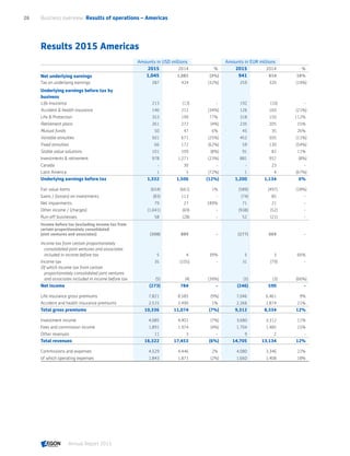 Results 2015 Americas
Amounts in USD millions Amounts in EUR millions
2015 2014 % 2015 2014 %
Net underlying earnings 1,045 1,082 (3%) 941 814 16%
Tax on underlying earnings 287 424 (32%) 259 320 (19%)
Underlying earnings before tax by
business
Life insurance 213 (13) - 192 (10) -
Accident  health insurance 140 212 (34%) 126 160 (21%)
Life  Protection 353 199 77% 318 150 112%
Retirement plans 261 272 (4%) 235 205 15%
Mutual funds 50 47 6% 45 35 26%
Variable annuities 501 671 (25%) 452 505 (11%)
Fixed annuities 66 172 (62%) 59 130 (54%)
Stable value solutions 101 109 (8%) 91 82 11%
Investments  retirement 978 1,271 (23%) 881 957 (8%)
Canada - 30 - - 23 -
Latin America 1 5 (72%) 1 4 (67%)
Underlying earnings before tax 1,332 1,506 (12%) 1,200 1,134 6%
Fair value items (654) (661) 1% (589) (497) (18%)
Gains / (losses) on investments (83) 113 - (74) 85 -
Net impairments 79 27 189% 71 21 -
Other income / (charges) (1,041) (69) - (938) (52) -
Run-off businesses 58 (28) - 52 (21) -
Income before tax (excluding income tax from
certain proportionately consolidated
joint ventures and associates) (308) 889 - (277) 669 -
Income tax from certain proportionately
consolidated joint ventures and associates
included in income before tax 5 4 39% 5 3 66%
Income tax 35 (105) - 31 (79) -
Of which Income tax from certain
proportionately consolidated joint ventures
and associates included in income before tax (5) (4) (39%) (5) (3) (66%)
Net income (273) 784 - (246) 590 -
Life insurance gross premiums 7,821 8,585 (9%) 7,046 6,461 9%
Accident and health insurance premiums 2,515 2,490 1% 2,266 1,874 21%
Total gross premiums 10,336 11,074 (7%) 9,312 8,334 12%
Investment income 4,085 4,401 (7%) 3,680 3,312 11%
Fees and commission income 1,891 1,974 (4%) 1,704 1,485 15%
Other revenues 11 3 - 9 2 -
Total revenues 16,322 17,453 (6%) 14,705 13,134 12%
Commissions and expenses 4,529 4,446 2% 4,080 3,346 22%
of which operating expenses 1,843 1,871 (2%) 1,660 1,408 18%
Business overview  Results of operations – Americas26
Annual Report 2015 CONTENTS
 