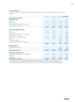 Fair value hierarchy
The table below provides an analysis of assets and liabilities recorded at fair value on a recurring basis by level of the fair value
hierarchy:
Level I Level II Level III Total 2015
Assets carried at fair value
Available-for-sale
Shares 29 498 293 820
Debt securities 28,701 72,307 4,144 105,151
Money market and other short-term instruments - 7,141 - 7,141
Other investments at fair value 31 337 928 1,297
28,761 80,283 5,365 114,409
Fair value through profit or loss
Shares 254 385 - 640
Debt securities 16 2,217 6 2,239
Money market and other short-term instruments - 303 - 303
Other investments at fair value 2 1,368 1,265 2,635
Investments for account of policyholders 1)
121,227 76,232 1,745 199,204
Derivatives 54 11,270 222 11,545
Investments in real estate - - 1,990 1,990
Investments in real estate for policyholders - - 1,022 1,022
121,552 91,775 6,250 219,577
Revalued amounts
Real estate held for own use - - 338 338
- - 338 338
Total assets at fair value 150,313 172,058 11,954 334,325
Liabilities carried at fair value
Investment contracts for account of policyholders 2)
16,943 23,266 156 40,365
Borrowings 3)
- 617 - 617
Derivatives 4 8,782 2,104 10,890
Total liabilities at fair value 16,946 32,665 2,260 51,871
1	
The investments for account of policyholders included in the table above only include investments carried at fair value through profit or loss.
2	
The investment contracts for account of policyholders included in the table above represents only those investment contracts carried at fair value.
3	
Total borrowings on the statement of financial position contain borrowings carried at amortized cost that are not included in the above schedule.
263
CONTENTSCONTENTS
 