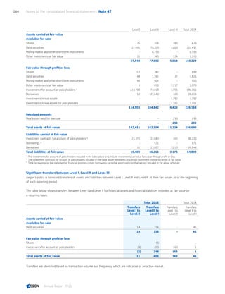 Level I Level II Level III Total 2014
Assets carried at fair value
Available-for-sale
Shares 26 316 280 623
Debt securities 27,491 70,203 3,803 101,497
Money market and other short-term instruments - 6,799 - 6,799
Other investments at fair value 31 345 934 1,310
27,548 77,662 5,018 110,229
Fair value through profit or loss
Shares 217 282 - 499
Debt securities 48 1,761 17 1,826
Money market and other short-term instruments 95 405 - 500
Other investments at fair value 1 832 1,237 2,070
Investments for account of policyholders 1)
114,490 73,919 1,956 190,366
Derivatives 52 27,642 320 28,014
Investments in real estate - - 1,792 1,792
Investments in real estate for policyholders - - 1,101 1,101
114,903 104,842 6,423 226,168
Revalued amounts
Real estate held for own use - - 293 293
- - 293 293
Total assets at fair value 142,451 182,504 11,734 336,690
Liabilities carried at fair value
Investment contracts for account of policyholders 2)
15,371 22,683 165 38,220
Borrowings 3)
- 571 - 571
Derivatives 31 23,007 3,010 26,048
Total liabilities at fair value 15,403 46,261 3,175 64,839
1	
The investments for account of policyholders included in the table above only include investments carried at fair value through profit or loss.
2	
The investment contracts for account of policyholders included in the table above represents only those investment contracts carried at fair value.
3	
Total borrowings on the statement of financial position contain borrowings carried at amortized cost that are not included in the above schedule.
Significant transfers between Level I, Level II and Level III
Aegon’s policy is to record transfers of assets and liabilities between Level I, Level II and Level III at their fair values as of the beginning
of each reporting period.
The table below shows transfers between Level I and Level II for financial assets and financial liabilities recorded at fair value on
a recurring basis.
Total 2015 Total 2014
Transfers
Level I to
Level II 
Transfers
Level II to
Level I 
Transfers
Level I to
Level II 
Transfers
Level II to
Level I 
Assets carried at fair value
Available-for-sale
Debt securities 14 156 - 45
14 156 - 45
Fair value through profit or loss
Shares - 40 - -
Investments for account of policyholders (3) 209 163 1
(3) 248 163 1
Total assets at fair value 11 405 163 46
Transfers are identified based on transaction volume and frequency, which are indicative of an active market.
Notes to the consolidated financial statements  Note 47264
Annual Report 2015 CONTENTSCONTENTS
 