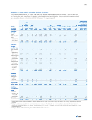 Movements in Level III financial instruments measured at fair value
The following table summarizes the change of all assets and liabilities measured at estimated fair value on a recurring basis using
significant unobservable inputs (Level III), including realized and unrealized gains (losses) of all assets and liabilities and unrealized
gains (losses) of all assets and liabilities still held at the end of the respective period.
Assets
carried at
fair value
At
January
1,
2015
Total
gains /
losses in
income
state-
ment 1)
Total
gains /
losses in
OCI 2)
Pur-
chases Sales
Settle-
ments
Net
exchange
differ-
ence
Reclas-
sifica-
tion
Transfers
from
levels I
and II
Transfers
to levels I
and II
Transfers
to dispos-
al groups
At
December
31,
2015
Total unrealized
gains and (losses)
for the period
recorded in the PL
for instruments
held at Decem-
ber 31, 2015 3)
Available-
for-sale
Shares 280 32 30 92 (124) (33) 16 - - - - 293 -
Debt securities 3,803 (2) 29 842 (367) (198) 212 - 182 (359) - 4,144 -
Other
investments
at fair value 934 (206) 9 179 (72) (18) 102 - - - - 928 -
5,018 (176) 69 1,113 (563) (249) 330 - 182 (359) - 5,365 -
Fair value
through
profit or loss
Debt securities 17 - - - (2) - 2 - - (9) - 6 -
Other
investments
at fair value 1,237 (20) - 179 (397) - 139 - 291 (162) - 1,265 17
Investments for
account of
policyholders 1,956 126 - 486 (773) - 33 - - (83) - 1,745 85
Derivatives 320 (173) - 12 48 - 15 - - - - 222 (176)
Investments in
real estate 1,792 145 - 133 (163) - 83 - - - - 1,990 15
Investments in
real estate
for policy­
holders 1,101 67 - 280 (488) - 60 - - - - 1,022 59
6,423 146 - 1,090 (1,775) - 332 - 291 (255) - 6,250 -
Revalued
amounts
Real estate
held for
own use 293 (2) 8 21 - - 19 - - - - 338 (2)
293 (2) 8 21 - - 19 - - - - 338 (2)
Total assets
at fair value 11,734 (32) 77 2,224 (2,339) (249) 681 - 473 (614) - 11,954 (2)
Liabilities
carried at fair
value
Investment
contracts for
account of
policyholders 165 3 - 12 (34) - 14 - - (5) - 156 3
Derivatives 3,010 (925) - - (98) - 116 - - - - 2,104 (972)
3,175 (922) - 13 (131) - 131 - - (5) - 2,260 (969)
1	
Includes impairments and movements related to fair value hedges. Gains and losses are recorded in the line item Results from financial transactions of the income
statement.
2	
Total gains and losses are recorded in line items: Gains / (losses) on revaluation of available-for-sale investments, (Gains) / losses transferred to the income
statement on disposal and impairment of available-for-sale investments and Changes in revaluation reserve real estate held for own use of the statement of other
comprehensive income.
3	
Total gains / (losses) for the period during which the financial instrument was in Level III.
265
CONTENTSCONTENTS
 