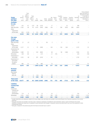Assets
carried at
fair value
At
January
1,
2014
Total
gains /
losses in
income
state­
ment 1)
Total
gains /
losses in
OCI 2)
Pur-
chases Sales
Settle-
ments
Net
exchange
difference
Reclas-
sifica-
tion
Transfers
from
levels I
and II
Transfers
to levels I
and II
Transfers
to disposal
groups
At
December
31,
2014
Total unrealized
gains and losses for
the period recorded
in the PL for
instruments held at
December 31,
2014 3)
Available-
for-sale
Shares 322 47 (12) 60 (153) - 17 - - (1) - 280 -
Debt securities 3,162 28 45 1,419 (504) (268) 226 - 258 (503) (60) 3,803 -
Other
investments
at fair value 826 (116) 2 155 (52) (9) 112 - 17 - (1) 934 -
4,310 (41) 35 1,634 (708) (277) 354 - 275 (503) (61) 5,018 -
Fair value
through
profit or loss
Debt securities 17 (1) - 6 - (9) 2 - 2 - - 17 1
Other
investments
at fair value 1,217 21 - 57 (269) - 156 - 118 (62) - 1,237 25
Investments for
account of
policyholders 1,989 92 - 534 (640) - 38 - 90 (148) - 1,956 85
Derivatives 328 66 - - (17) - 17 (75) - - - 320 (76)
Investments in
real estate 1,532 (4) - 397 (224) - 91 - - - - 1,792 27
Investments in
real estate
for policy­
holders 996 53 - 66 (86) - 73 - - - - 1,101 55
6,079 226 - 1,060 (1,236) (9) 377 (75) 210 (209) - 6,423 118
Revalued
amounts
Real estate
held for
own use 287 - 5 (14) (5) - 20 - - - - 293 (2)
287 - 5 (14) (5) - 20 - - - - 293 (2)
Total assets
at fair value 10,677 185 40 2,680 (1,949) (286) 751 (75) 485 (713) (61) 11,734 116
Liabilities
carried at fair
value
Investment
contracts for
account of
policyholders 114 4 - 32 (1) - 16 - - - - 165 4
Derivatives 1,431 1,622 - - (41) - 106 (75) - - (32) 3,010 1,752
1,545 1,626 - 32 (42) - 122 (75) - - (32) 3,175 1,756
1	
Includes impairments and movements related to fair value hedges. Gains and losses are recorded in the line item Results from financial transactions of the income
statement.
2	
Total gains and losses are recorded in line items: Gains / (losses) on revaluation of available-for-sale investments, (Gains) / losses transferred to the income
statement on disposal and impairment of available-for-sale investments and Changes in revaluation reserve real estate held for own use of the statement of other
comprehensive income.
3	
Total gains / (losses) for the period during which the financial instrument was in Level III.
Notes to the consolidated financial statements  Note 47266
Annual Report 2015 CONTENTSCONTENTS
 