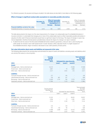 For reference purposes, the valuation techniques included in the table above are described in more detail on the following pages.
Effect of changes in significant unobservable assumptions to reasonably possible alternatives
December 31,
2015
Effect of reasonably
possible alternative
assumptions (+/-)
December 31,
2014
Effect of reasonably
possible alternative
assumptions (+/-)
Increase Decrease Increase Decrease
Financial liabilities carried at fair value
Embedded derivatives in insurance contracts a 2,072 196 (187) 2,939 180 (171)
The table above presents the impact on a fair value measurement of a change in an unobservable input for embedded derivatives in
insurance contracts. It is estimated that changing one or more of the unobservable inputs to reflect reasonable possible alternatives in
valuation of other Level III financial investments would have no significant impact for the Group. The impact of changes in inputs may
not be independent, therefore the descriptions provided below indicate the impact of a change in an input in isolation:
a.	 To determine the fair value of the bifurcated embedded derivatives related to guarantees, a discount rate is used including own
credit spread. An increase in own credit spread results in lower valuation, while a decrease results in a higher valuation of
the embedded derivatives. Aegon increased or decreased its own credit spread by 20 basis points.
Fair value information about assets and liabilities not measured at fair value
The following table presents the carrying values and estimated fair values of assets and liabilities, excluding assets and liabilities which
are carried at fair value on a recurring basis.
Carrying
amount
December 31,
2015 Estimated fair value hierarchy
Total estimated
fair value
December 31,
2015
2015 Level I Level II Level III
Assets
Mortgage loans - held at amortized cost 33,214 - - 37,648 37,648
Private loans - held at amortized cost 2,847 - 79 3,086 3,165
Other loans - held at amortized cost 2,517 - 2,301 215 2,517
Liabilities
Trust pass-through securities - held at amortized cost 157 - 146 - 146
Subordinated borrowings - held at amortized cost 759 681 147 - 828
Borrowings – held at amortized cost 11,829 1,735 706 9,753 12,194
Investment contracts - held at amortized cost 17,260 - 7,219 10,641 17,860
Carrying amount
December 31,
2014 Estimated fair value hierarchy
Total estimated
fair value
December 31,
2014
2014 Level I Level II Level III
Assets
Mortgage loans - held at amortized cost 32,164 - - 36,692 36,692
Private loans - held at amortized cost 2,058 - 73 2,381 2,454
Other loans - held at amortized cost 2,516 - 2,144 372 2,516
Liabilities
Trust pass-through securities - held at amortized cost 143 - 139 - 139
Subordinated borrowings - held at amortized cost 747 734 94 - 828
Borrowings – held at amortized cost 13,588 2,208 1,532 10,316 14,056
Investment contracts - held at amortized cost 14,985 - 5,542 9,951 15,492
269
CONTENTSCONTENTS
 