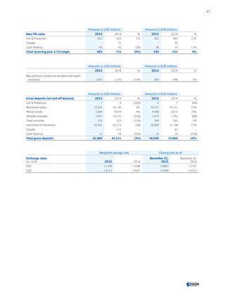 Amounts in USD millions Amounts in EUR millions
New life sales 2015 2014 % 2015 2014 %
Life  Protection 622 615 1% 561 463 21%
Canada - 75 - - 56 -
Latin America 42 43 (2%) 38 33 17%
Total recurring plus 1/10 single 665 733 (9%) 599 552 9%
Amounts in USD millions Amounts in EUR millions
2015 2014 % 2015 2014 %
New premium production accident and health
insurance 1,003 1,193 (16%) 904 898 1%
Amounts in USD millions Amounts in EUR millions
Gross deposits (on and off balance) 2015 2014 % 2015 2014 %
Life  Protection 7 9 (20%) 6 7 (4%)
Retirement plans 27,833 26,736 4% 25,075 20,121 25%
Mutual funds 5,084 4,879 4% 4,580 3,672 25%
Variable annuities 7,857 10,235 (23%) 7,079 7,702 (8%)
Fixed annuities 276 323 (15%) 249 243 2%
Investment  retirement 41,051 42,173 (3%) 36,983 31,738 17%
Canada - 121 - - 91 -
Latin America 12 18 (35%) 10 14 (22%)
Total gross deposits 41,069 42,321 (3%) 36,999 31,849 16%
Weighted average rate Closing rate as of
Exchange rates
Per 1 EUR 2015 2014
December 31,
2015
December 31,
2014
USD 1.1100 1.3288 1.0863 1.2101
CAD 1.4173 1.4667 1.5090 1.4015
27
CONTENTS
 