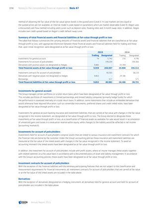 method of obtaining the fair value of the fair value option bonds is the quoted price (Level I). In case markets are less liquid or
the quoted prices are not available, an internal model is used, based on parameters which are market observable (Level II). Aegon uses
a discounted cash flow method including yield curves such as deposit rates, floating rates and 3-month swap rates. In addition, Aegon
includes own credit spread based on Aegon’s credit default swap curve.
Summary of total financial assets and financial liabilities at fair value through profit or loss
The table that follows summarizes the carrying amounts of financial assets and financial liabilities that are classified as at fair value
through profit or loss, with appropriate distinction between those financial assets and financial liabilities held for trading and those
that, upon initial recognition, were designated as at fair value through profit or loss.
2015 2014
Trading Designated Trading Designated
Investments for general account 74 5,742 150 4,746
Investments for account of policyholders - 199,204 - 190,366
Derivatives with positive values not designated as hedges 9,885 - 25,789 -
Total financial assets at fair value through profit or loss 9,959 204,947 25,940 195,112
Investment contracts for account of policyholders - 40,365 - 38,220
Derivatives with negative values not designated as hedges 9,852 - 24,186 -
Borrowings - 617 - 571
Total financial liabilities at fair value through profit or loss 9,852 40,981 24,186 38,791
Investments for general account
The Group manages certain portfolios on a total return basis which have been designated at fair value through profit or loss.
This includes portfolios of investments in limited partnerships and limited liability companies (primarily hedge funds) for which
the performance is assessed internally on a total return basis. In addition, some investments that include an embedded derivative that
would otherwise have required bifurcation, such as convertible instruments, preferred shares and credit linked notes, have been
designated at fair value through profit or loss.
Investments for general account backing insurance and investment liabilities, that are carried at fair value with changes in the fair value
recognized in the income statement, are designated at fair value through profit or loss. The Group elected to designate these
investments at fair value through profit or loss, as a classification of financial assets as available-for-sale would result in accumulation
of unrealized gains and losses in a revaluation reserve within equity, while changes to the liability would be reflected in net income
(accounting mismatch).
Investments for account of policyholders
Investments held for account of policyholders comprise assets that are linked to various insurance and investment contracts for which
the financial risks are borne by the customer. Under the Group’s accounting policies these insurance and investment liabilities are
measured at the fair value of the linked assets with changes in the fair value recognized in the income statement. To avoid an
accounting mismatch the linked assets have been designated as at fair value through profit or loss.
In addition, the investment for account of policyholders include with profit assets, where an insurer manages these assets together
with related liabilities on a fair value basis in accordance with a documented policy of asset and liability management. In accordance
with the Group’s accounting policies, these assets have been designated as at fair value through profit or loss.
Investment contracts for account of policyholders
With the exception of the financial liabilities with discretionary participating features that are not subject to the classification and
measurement requirements for financial instruments, all investment contracts for account of policyholders that are carried at fair value
or at the fair value of the linked assets are included in the table above.
Derivatives
With the exception of derivatives designated as a hedging instrument, all derivatives held for general account and held for account of
policyholders are included in the table above.
Notes to the consolidated financial statements  Note 47274
Annual Report 2015 CONTENTSCONTENTS
 