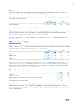 Borrowings
Borrowings designated as at fair value through profit or loss includes financial instruments that are managed on a fair value basis
together with related financial assets and financial derivatives (note 39 Borrowings).
Gains and losses recognized in the income statement on financial assets and financial liabilities classified as at fair value through profit
or loss can be summarized as follows:
2015 2014
Trading Designated Trading Designated
Net gains and (losses) (1,350) 1,228 8,160 4,839
No loans and receivables were designated at fair value through profit or loss.
Changes in the fair value of investment contracts for account of policyholders designated at fair value through profit or loss were not
attributable to changes in Aegon’s credit spread. There are also no differences between the carrying amounts of these financial
liabilities and the contractual amounts payable at maturity (net of surrender penalties).
Refer to note 39 Borrowings for the impact of Aegon’s own credit spread on the fair value of the borrowings designated at fair value
through profit or loss.
48 Commitments and contingencies
Investments contracted
In the normal course of business, the Group has committed itself through purchase and sale transactions of investments, mostly to be
executed in the course of 2016. The amounts represent the future outflow and inflow, respectively, of cash related to these investment
transactions that are not reflected in the consolidated statement of financial position.
2015 2014
Purchase Sale Purchase Sale
Real estate - 70 - 34
Mortgage loans 488 56 388 60
Private loans 98 - 122 -
Other 670 - 422 -
Mortgage loans commitments represent undrawn mortgage loan facility provided and outstanding proposals on mortgages. The sale of
mortgage loans relates to pre-announced redemptions on mortgage loans. Private loans represents deals on Aegon’s portfolio of
private placement securities that Aegon has committed to, but have not yet settled and funded. Other commitments include future
purchases of interests in investment funds and limited partnerships.
Other commitments and contingencies
2015 2014
Guarantees 708 732
Standby letters of credit 29 30
Share of contingent liabilities incurred in relation to interests in joint ventures 27 18
Other guarantees 24 22
Other commitments and contingent liabilities 20 25
Guarantees include those guarantees associated with the sale of investments in low-income housing tax credit partnerships in
the United States. Standby letters of credit amounts reflected above are the liquidity commitment notional amounts. In addition to
the guarantees shown in the table, guarantees have been given for fulfillment of contractual obligations such as investment mandates
related to investment funds.
275
CONTENTSCONTENTS
 