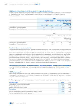 49.1 Transferred financial assets that have not been derecognized in their entirety
The following table reflects the carrying amount of financial assets that have been transferred to another party in such a way that part
or all of the transferred financial assets do not qualify for derecognition. Furthermore, it reflects the carrying amounts of
the associated liabilities.
2015
Available-for-sale
financial assets
Financial assets at fair value
through profit or loss
Shares Debt securities Debt securities
Investments for
account of
policyholders
Carrying amount of transferred assets 171 7,001 33 589
Carrying amount of associated liabilities 180 7,141 35 608
2014
Available-for-sale
financial assets
Financial assets at fair value
through profit or loss
Shares Debt securities Debt securities
Investments for
account of
policyholders
Carrying amount of transferred assets 250 7,840 24 645
Carrying amount of associated liabilities 264 7,999 25 660
Securities lending and repurchase activities
The table above includes financial assets that have been transferred to another party under securities lending and repurchase activities.
Aegon retains substantially all risks and rewards of those transferred assets, this includes credit risk, settlement risk, country risk and
market risk. The assets are transferred in return for cash collateral or other financial assets. Non-cash collateral is not recognized in
the statement of financial position. Cash collateral is recorded on the statement of financial position as an asset and an offsetting
liability is established for the same amount as Aegon is obligated to return this amount upon termination of the lending arrangement.
Cash collateral is usually invested in pre-designated high quality investments. The sum of cash and non-cash collateral is typically
greater than the market value of the related securities loaned. Refer to note 49.3 Assets accepted and note 49.4 Assets pledged for an
analysis of collateral accepted and pledged in relation to securities lending and repurchase agreements.
49.2 Transferred financial assets that are derecognized in their entirety, but where Aegon has continuing involvement
Aegon has no transferred financial assets with continuing involvement that are derecognized in their entirely as per year-end 2015
and 2014.
49.3 Assets accepted
Aegon receives collateral related to securities lending, reverse repurchase activities and derivative transactions. Non-cash collateral is
not recognized in the statement of financial position. To the extent that cash is paid for reverse repurchase agreements, a receivable is
recognized for the corresponding amount.
The following tables present the fair value of the assets received in relation to securities lending and reverse repurchase activities:
Securities lending 2015 2014
Carrying amount of transferred financial assets 6,069 6,966
Fair value of cash collateral received 4,232 4,145
Fair value of non-cash collateral received 1,998 2,457
Net exposure (161) 364
Non-cash collateral that can be sold or repledged in the absence of default 1,390 1,689
Non-cash collateral that has been sold or transferred - -
Notes to the consolidated financial statements  Note 49280
Annual Report 2015 CONTENTSCONTENTS
 