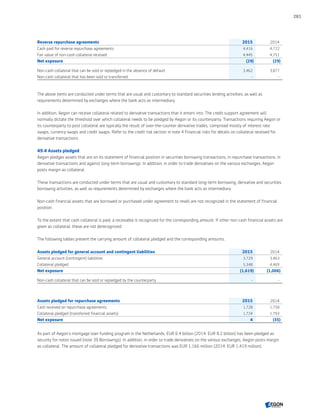 Reverse repurchase agreements 2015 2014
Cash paid for reverse repurchase agreements 4,416 4,722
Fair value of non-cash collateral received 4,445 4,751
Net exposure (29) (29)
Non-cash collateral that can be sold or repledged in the absence of default 3,462 3,877
Non-cash collateral that has been sold or transferred - -
The above items are conducted under terms that are usual and customary to standard securities lending activities, as well as
requirements determined by exchanges where the bank acts as intermediary.
In addition, Aegon can receive collateral related to derivative transactions that it enters into. The credit support agreement will
normally dictate the threshold over which collateral needs to be pledged by Aegon or its counterparty. Transactions requiring Aegon or
its counterparty to post collateral are typically the result of over-the-counter derivative trades, comprised mostly of interest rate
swaps, currency swaps and credit swaps. Refer to the credit risk section in note 4 Financial risks for details on collateral received for
derivative transactions.
49.4 Assets pledged
Aegon pledges assets that are on its statement of financial position in securities borrowing transactions, in repurchase transactions, in
derivative transactions and against long-term borrowings. In addition, in order to trade derivatives on the various exchanges, Aegon
posts margin as collateral.
These transactions are conducted under terms that are usual and customary to standard long-term borrowing, derivative and securities
borrowing activities, as well as requirements determined by exchanges where the bank acts as intermediary.
Non-cash financial assets that are borrowed or purchased under agreement to resell are not recognized in the statement of financial
position.
To the extent that cash collateral is paid, a receivable is recognized for the corresponding amount. If other non-cash financial assets are
given as collateral, these are not derecognized.
The following tables present the carrying amount of collateral pledged and the corresponding amounts.
Assets pledged for general account and contingent liabilities 2015 2014
General account (contingent) liabilities 3,729 3,463
Collateral pledged 5,348 4,469
Net exposure (1,619) (1,006)
Non-cash collateral that can be sold or repledged by the counterparty - -
Assets pledged for repurchase agreements 2015 2014
Cash received on repurchase agreements 1,728 1,758
Collateral pledged (transferred financial assets) 1,724 1,793
Net exposure 4 (35)
As part of Aegon’s mortgage loan funding program in the Netherlands, EUR 6.4 billion (2014: EUR 8.2 billion) has been pledged as
security for notes issued (note 39 Borrowings). In addition, in order to trade derivatives on the various exchanges, Aegon posts margin
as collateral. The amount of collateral pledged for derivative transactions was EUR 1,166 million (2014: EUR 1,419 million).
281
CONTENTSCONTENTS
 