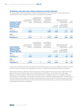 50 Offsetting, enforceable master netting arrangements and similar agreements
The following table provides details relating to the effect or potential effect of netting arrangements, including rights of set-off
associated with the entity's recognized financial assets and recognized financial liabilities.
Financial assets subject
to offsetting, enforce-
able master netting
arrangements and
similar agreements
Gross amounts of
recognized financial
assets
Gross amounts of
recognized financial
liabilities set off in
the statement of
financial position
Net amounts of
financial assets
presented in
the statement of
financial position
Related amounts not set
off in the statements of
financial position
Net
amount
Financial
instruments
Cash collateral
received (excluding
surplus collateral)
2015
Derivatives 10,692 - 10,692 8,458 1,721 514
At December 31 10,692 - 10,692 8,458 1,721 514
2014
Derivatives 27,221 1 27,220 21,885 4,034 1,300
At December 31 27,221 1 27,220 21,885 4,034 1,300
Financial liabilities
subject to offsetting,
enforceable master
netting arrangements
and similar agreements
Gross amounts of
recognized financial
liabilities
Gross amounts of
recognized financial
assets set off in
the statement of
financial position
Net amounts of
financial liabilities
presented in
the statement of
financial position
Related amounts not set
off in the statements of
financial position
Net
amount
Financial
instruments
Cash collateral
pledged (excluding
surplus collateral)
2015
Derivatives 8,336 - 8,336 7,905 190 240
At December 31 8,336 - 8,336 7,905 190 240
2014
Derivatives 22,638 1 22,637 21,542 198 897
At December 31 22,638 1 22,637 21,542 198 897
Financial assets and liabilities are offset in the statement of financial position when the Group has a legally enforceable right to offset
and has the intention to settle the asset and liability on a net basis, or to realize the asset and settle the liability simultaneously.
Aegon mitigates credit risk in derivative contracts by entering into collateral agreements, where practical, and in ISDA master netting
agreements for each of the Aegon’s legal entities to facilitate Aegon’s right to offset credit risk exposure. The credit support
agreement will normally dictate the threshold over which collateral needs to be pledged by Aegon or its counterparty. Transactions
requiring Aegon or its counterparty to post collateral are typically the result of over-the-counter derivative trades, comprised mostly of
interest rate swaps, currency swaps and credit swaps. These transactions are conducted under terms that are usual and customary to
standard long-term borrowing, derivative, securities lending and securities borrowing activities, as well as requirements determined by
exchanges where the bank acts as intermediary.
Notes to the consolidated financial statements  Note 50282
Annual Report 2015 CONTENTSCONTENTS
 