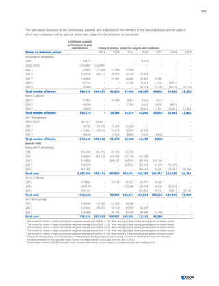 The table below illustrates all the conditionally awarded cash and shares of the members of the Executive Board, and the years in
which each component will be paid out and/or vest, subject to the conditions as mentioned:
Conditional granted
performance related
remuneration Timing of vesting, subject to targets and conditions
Shares by reference period 2013 2014 2015 2016 2017 2018 2019
Alexander R. Wynaendts
2007 9253 6)
- - - 9,253 - - -
2010-2012 112,0407)
112,0407)
- - - - - -
20111)
51,912 17,304 17,304 17,304 - - - -
20122)
162,776 65,111 32,555 32,555 32,555 - - -
20133)
104,904 - 41,961 20,981 20,981 20,981 - -
20144)
67,761 - - 27,105 13,552 13,552 13,552 -
20155)
75,549 - - - 30,219 15,110 15,110 15,110
Total number of shares 584,195 194,455 91,820 97,945 106,560 49,643 28,662 15,110
Darryl D. Button
20133)
47,862 - 19,146 9,572 9,572 9,572 - -
20144)
43,258 - - 17,302 8,652 8,652 8,652 -
20155)
59,054 - - - 23,621 11,811 11,811 11,811
Total number of shares 150,174 - 19,146 26,874 41,845 30,035 20,463 11,811
Jan J. Nooitgedagt
2010-2012 82,4277)
82,4277)
- - - - - -
20111)
33,750 11,250 11,250 11,250 - - - -
20122)
111,851 44,741 22,370 22,370 22,370 - - -
20133)
44,128 - 17,650 8,826 8,826 8,826 - -
Total number of shares 272,156 138,418 51,270 42,446 31,196 8,826 - -
Cash (in EUR)
Alexander R. Wynaendts
2011 245,385 81,795 81,795 81,795 - - - -
2012 508,840 203,536 101,768 101,768 101,768 - - -
2013 515,816 - 206,327 103,163 103,163 103,163 - -
2014 456,643 - - 182,656 91,329 91,329 91,329 -
2015 461,305 - - - 184,522 92,261 92,261 92,261
Total cash 2,187,989 285,331 389,890 469,382 480,782 286,753 183,590 92,261
Darryl D. Button
2013 233,834 - 93,533 46,767 46,767 46,767 - -
2014 300,120 - - 120,048 60,024 60,024 60,024 -
2015 392,154 - - - 156,862 78,431 78,431 78,431
Total cash 926,108 - 93,533 166,815 263,653 185,222 138,455 78,431
Jan J. Nooitgedagt
2011 159,540 53,180 53,180 53,180 - - - -
2012 349,646 139,859 69,929 69,929 69,929 - - -
2013 216,980 - 86,792 43,396 43,396 43,396 - -
Total cash 726,166 193,039 209,901 166,505 113,325 43,396 - -
1	
The number of shares is based on a volume weighted average price of EUR 4.727. After vesting a 3 year holding period applies to shares vested.
2	
The number of shares is based on a volume weighted average price of EUR 3.126. After vesting a 3 year holding period applies to shares vested.
3	
The number of shares is based on a volume weighted average price of EUR 4.917. After vesting a 3 year holding period applies to shares vested.
4	
The number of shares is based on a volume weighted average price of EUR 6.739. After vesting a 3 year holding period applies to shares vested.
5	
The number of shares is based on a volume weighted average price of EUR 6.106 After vesting a 3 year holding period applies to shares vested.
6	
During the vesting period, dividend payments on these shares are deposited in blocked savings accounts on behalf of the executive members.
For active members of the Executive Board 50% of the shares vested in 2012 and 50% will vest in 2016.
7	
These shares vested in 2013 on basis of actual realized performance and are subject to an additional two year holding period.
289
CONTENTSCONTENTS
 