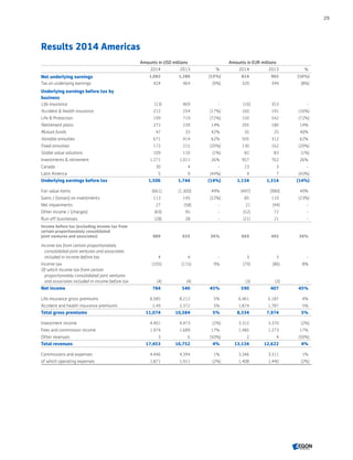 Results 2014 Americas
Amounts in USD millions Amounts in EUR millions
2014 2013 % 2014 2013 %
Net underlying earnings 1,082 1,280 (15%) 814 965 (16%)
Tax on underlying earnings 424 464 (9%) 320 349 (8%)
Underlying earnings before tax by
business
Life insurance (13) 469 - (10) 353 -
Accident  health insurance 212 254 (17%) 160 191 (16%)
Life  Protection 199 719 (72%) 150 542 (72%)
Retirement plans 272 239 14% 205 180 14%
Mutual funds 47 33 42% 35 25 40%
Variable annuities 671 414 62% 505 312 62%
Fixed annuities 172 215 (20%) 130 162 (20%)
Stable value solutions 109 110 (1%) 82 83 (1%)
Investments  retirement 1,271 1,011 26% 957 762 26%
Canada 30 4 - 23 3 -
Latin America 5 9 (44%) 4 7 (43%)
Underlying earnings before tax 1,506 1,744 (14%) 1,134 1,314 (14%)
Fair value items (661) (1,300) 49% (497) (980) 49%
Gains / (losses) on investments 113 145 (22%) 85 110 (23%)
Net impairments 27 (58) - 21 (44) -
Other income / (charges) (69) 95 - (52) 72 -
Run-off businesses (28) 28 - (21) 21 -
Income before tax (excluding income tax from
certain proportionately consolidated
joint ventures and associates) 889 655 36% 669 493 36%
Income tax from certain proportionately
consolidated joint ventures and associates
included in income before tax 4 4 - 3 3 -
Income tax (105) (115) 9% (79) (86) 8%
Of which Income tax from certain
proportionately consolidated joint ventures
and associates included in income before tax (4) (4) - (3) (3) -
Net income 784 540 45% 590 407 45%
Life insurance gross premiums 8,585 8,212 5% 6,461 6,187 4%
Accident and health insurance premiums 2,49 2,372 5% 1,874 1,787 5%
Total gross premiums 11,074 10,584 5% 8,334 7,974 5%
Investment income 4,401 4,473 (2%) 3,312 3,370 (2%)
Fees and commission income 1,974 1,689 17% 1,485 1,273 17%
Other revenues 3 6 (50%) 2 4 (50%)
Total revenues 17,453 16,752 4% 13,134 12,622 4%
Commissions and expenses 4,446 4,394 1% 3,346 3,311 1%
of which operating expenses 1,871 1,911 (2%) 1,408 1,440 (2%)
29
CONTENTS
 
