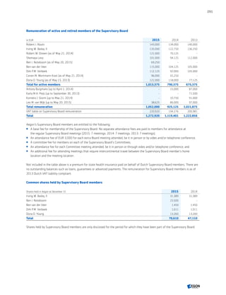 Remuneration of active and retired members of the Supervisory Board
In EUR 2015 2014 2013
Robert J. Routs 143,000 134,000 140,000
Irving W. Bailey, II 135,000 122,750 136,250
Robert W. Dineen (as of May 21, 2014) 121,000 70,125 -
Shemaya Levy 101,000 94,125 112,000
Ben J. Noteboom (as of May 20, 2015) 69,250 - -
Ben van der Veer 115,000 104,125 105,000
Dirk P.M. Verbeek 112,125 92,000 105,000
Corien M. Wortmann-Kool (as of May 21, 2014) 96,000 55,250 -
Dona D. Young (as of May 15, 2013) 121,000 118,000 77,125
Total for active members 1,013,375 790,375 675,375
Antony Burgmans (up to April 1, 2014) - 15,000 87,000
Karla M.H. Peijs (up to September 30, 2013) - - 71,500
Kornelis J. Storm (up to May 21, 2014) - 33,750 91,000
Leo M. van Wijk (up to May 20, 2015) 38,625 86,000 97,000
Total remuneration 1,052,000 925,125 1,021,875
VAT liable on Supervisory Board remuneration 220,920 194,276 200,981
Total 1,272,920 1,119,401 1,222,856
Aegon’s Supervisory Board members are entitled to the following:
 A base fee for membership of the Supervisory Board. No separate attendance fees are paid to members for attendance at
the regular Supervisory Board meetings (2015: 7 meetings; 2014: 7 meetings; 2013: 7 meetings);
 An attendance fee of EUR 3,000 for each extra Board meeting attended, be it in person or by video and/or telephone conference;
 A committee fee for members on each of the Supervisory Board’s Committees;
 An attendance fee for each Committee meeting attended, be it in person or through video and/or telephone conference; and
 An additional fee for attending meetings that require intercontinental travel between the Supervisory Board member's home
location and the meeting location.
Not included in the table above is a premium for state health insurance paid on behalf of Dutch Supervisory Board members. There are
no outstanding balances such as loans, guarantees or advanced payments. The remuneration for Supervisory Board members is as of
2013 Dutch VAT liability compliant.
Common shares held by Supervisory Board members
Shares held in Aegon at December 31 2015 2014
Irving W. Bailey, II 31,389 31,389
Ben J. Noteboom 23,500 -
Ben van der Veer 1,450 1,450
Dirk P.M. Verbeek 1,011 1,011
Dona D. Young 13,260 13,260
Total 70,610 47,110
Shares held by Supervisory Board members are only disclosed for the period for which they have been part of the Supervisory Board.
291
CONTENTSCONTENTS
 