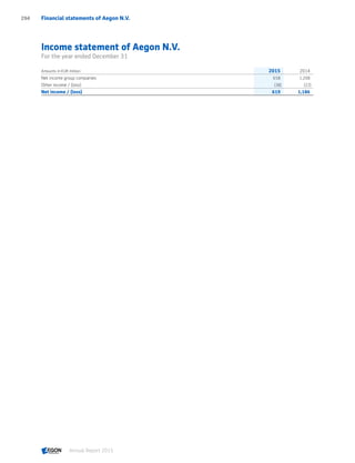 Income statement of Aegon N.V.
For the year ended December 31
Amounts in EUR million 2015 2014
Net income group companies 658 1,208
Other income / (loss) (38) (22)
Net income / (loss) 619 1,186
Financial statements of Aegon N.V.294
Annual Report 2015 CONTENTSCONTENTS
 