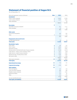 Statement of financial position of Aegon N.V.
As at December 31
Before profit appropriation, amounts in EUR million Note 2015 2014
Investments
Shares in group companies 3 25,483 27,628
Loans to group companies 4 4,529 4,016
Other investments 5 - 95
30,012 31,739
Receivables 6
Receivables from group companies 591 1,171
Other receivables 63 93
654 1,264
Other assets
Cash and cash equivalents 309 655
Other 7 111 377
420 1,032
Prepayments and accrued income
Accrued interest and rent 20 32
Total assets 31,106 34,067
Shareholders’ equity
Share capital 8 328 327
Paid-in surplus 9 8,059 8,270
Revaluation account 9 6,551 8,335
Remeasurement of defined benefit plans of group companies 9 (1,532) (1,611)
Legal reserves – foreign currency translation reserve 9 1,267 (105)
Legal reserves in respect of group companies 9 1,343 2,542
Retained earnings, including treasury shares 9 7,296 5,349
Net income / (loss) 9 619 1,186
23,931 24,293
Other equity instruments 10 3,800 3,827
Total equity 27,732 28,120
Subordinated borrowings 11 759 747
Long-term borrowings 12 1,458 1,827
Other liabilities 13
Short term deposits 125 124
Loans from group companies 360 496
Payables to group companies 337 2,201
Deferred tax liability 142 87
Other 165 435
1,129 3,343
Accruals and deferred income 29 30
Total equity and liabilities 31,106 34,067
295
CONTENTSCONTENTS
 